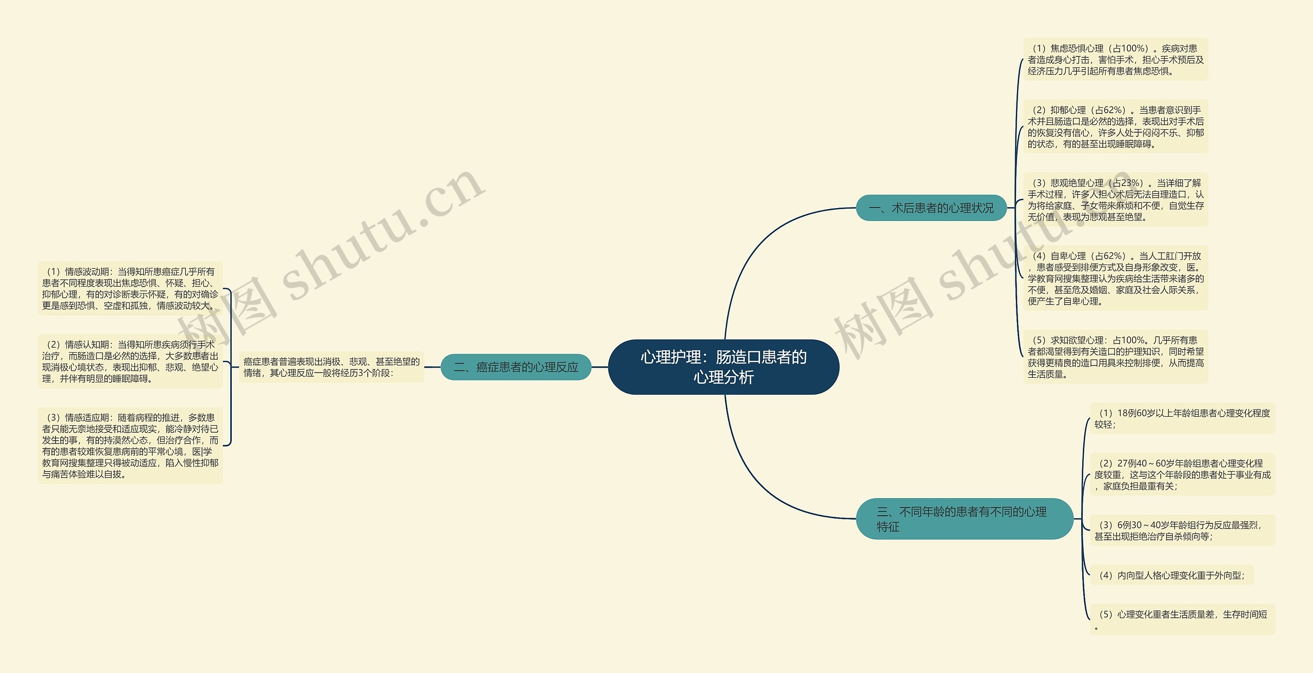 心理护理：肠造口患者的心理分析思维导图