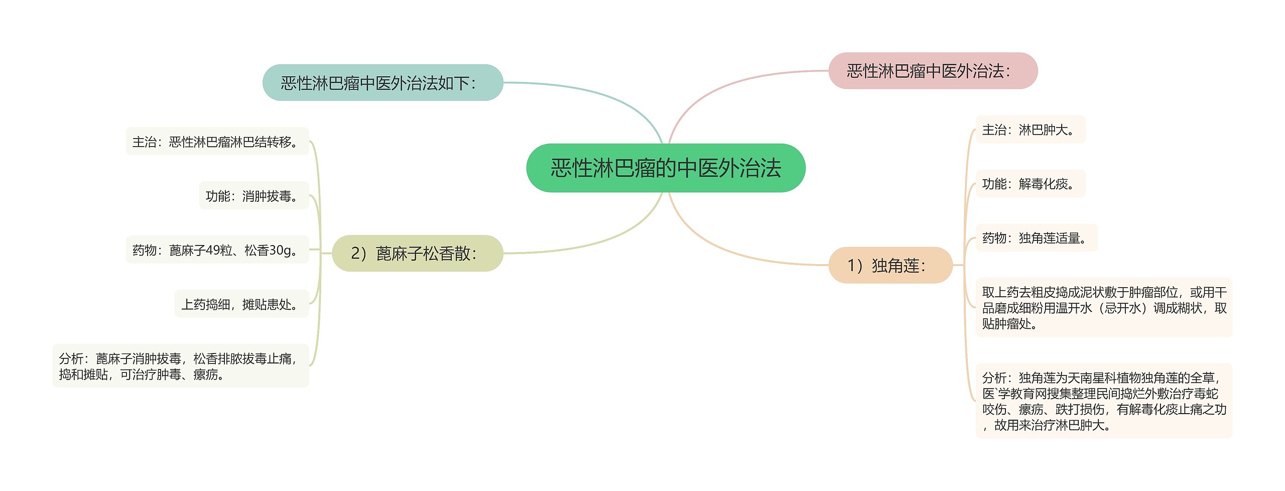 恶性淋巴瘤的中医外治法 恶性淋巴瘤的中医外治法