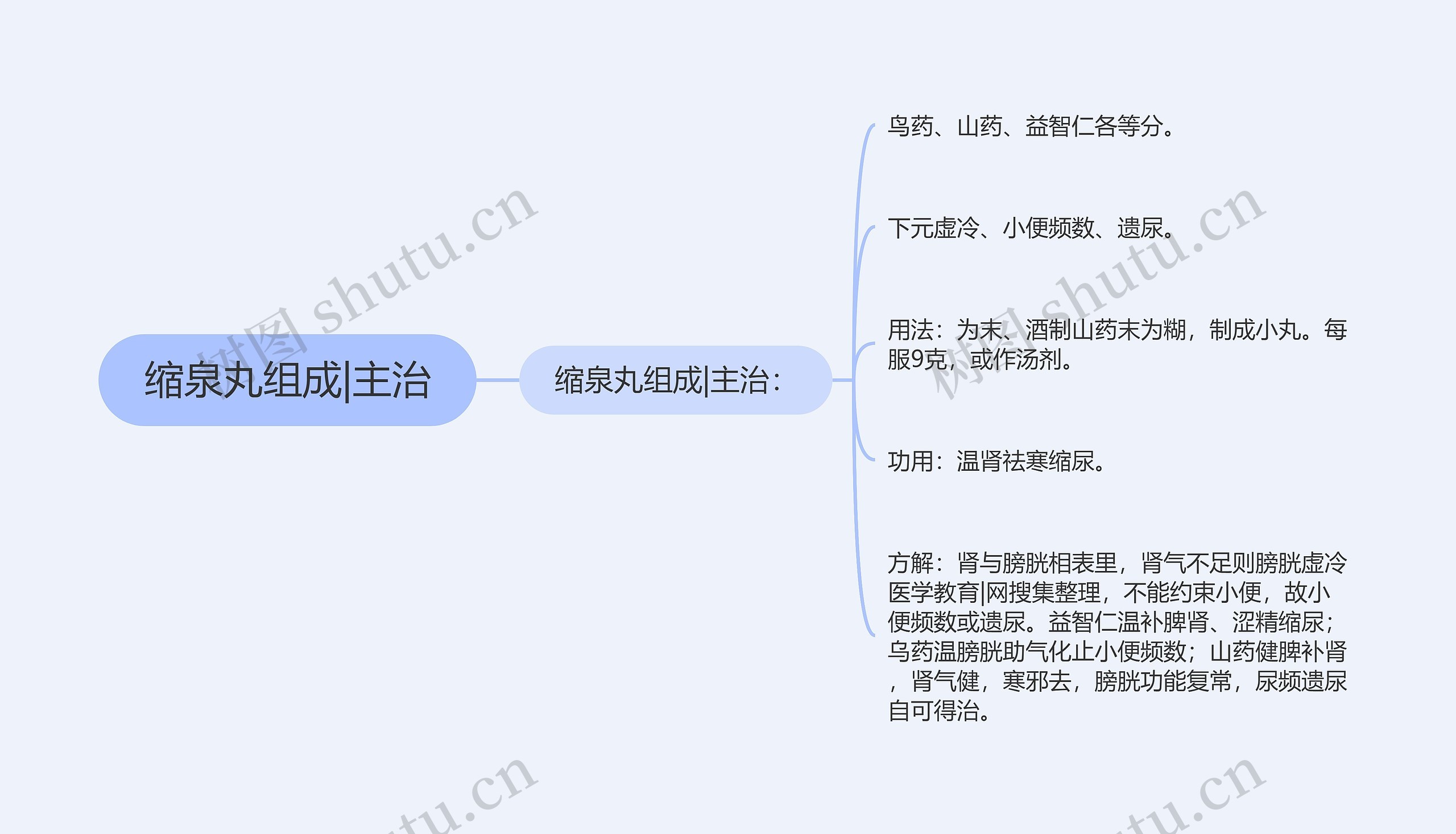 缩泉丸组成|主治思维导图