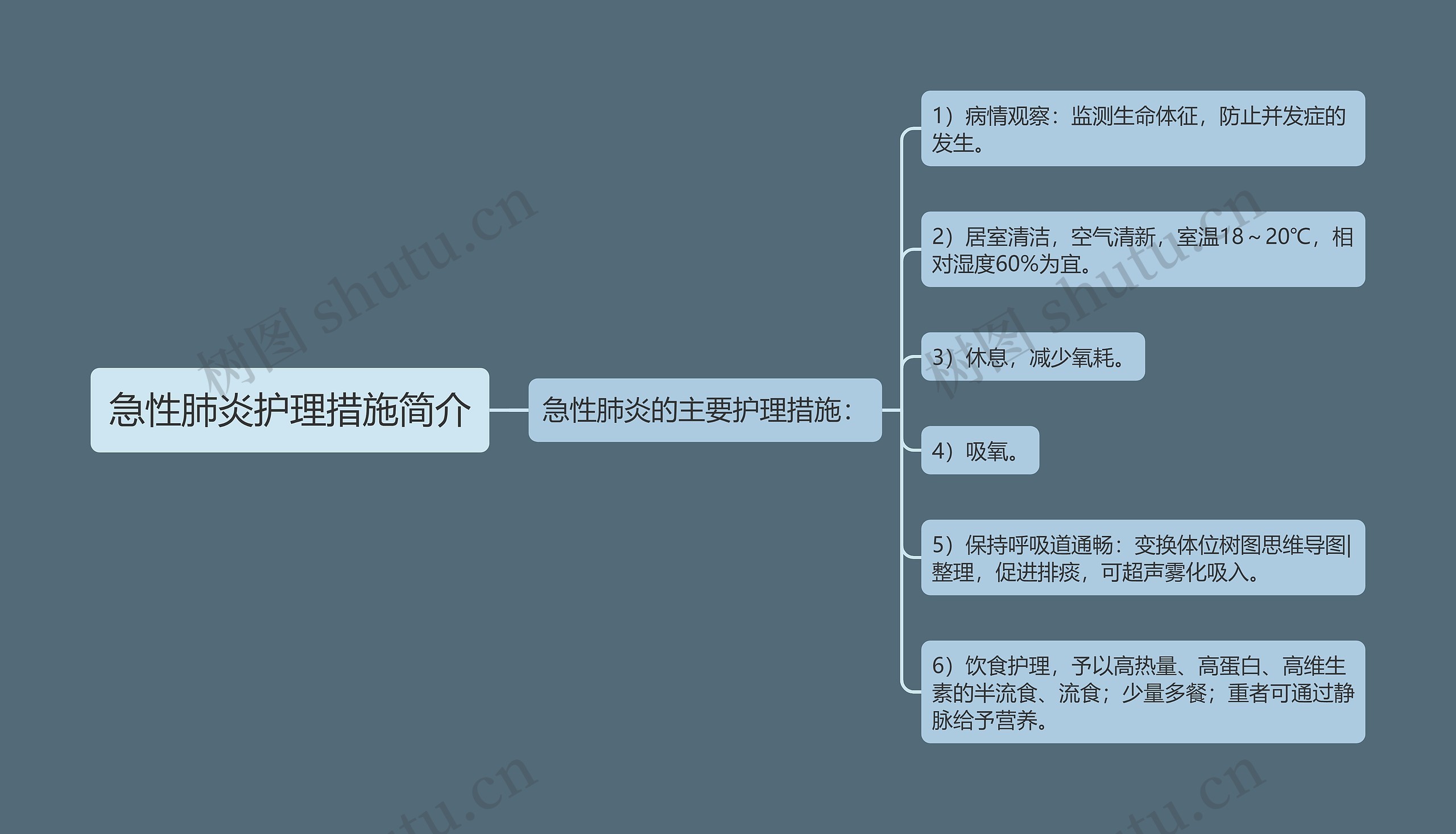 急性肺炎护理措施简介思维导图