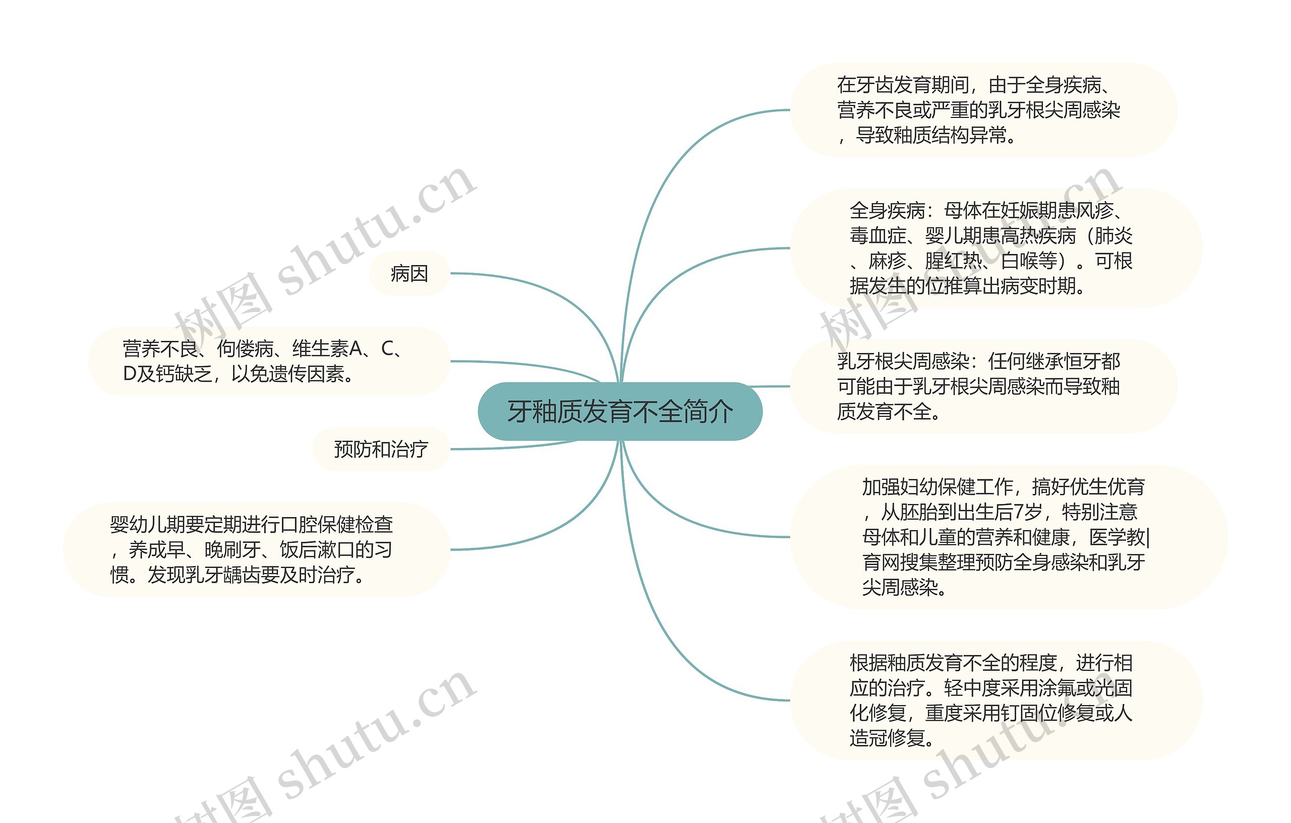 牙釉质发育不全简介