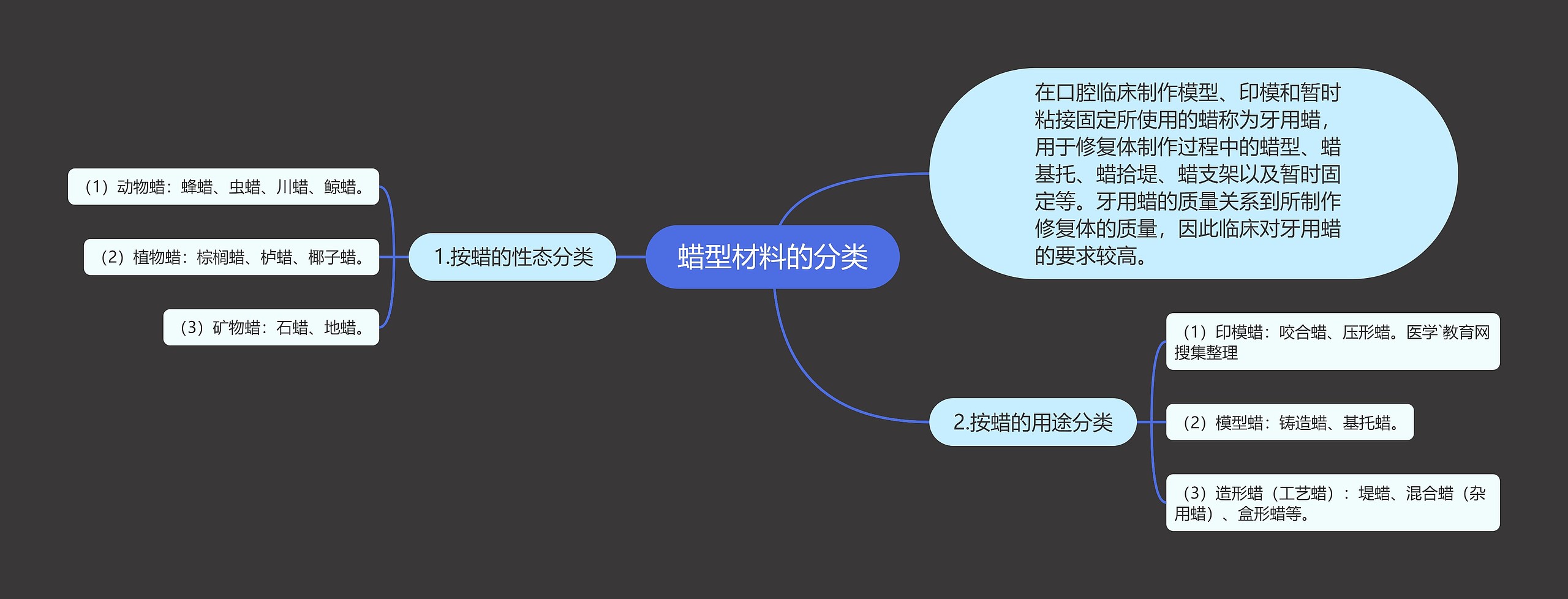 蜡型材料的分类