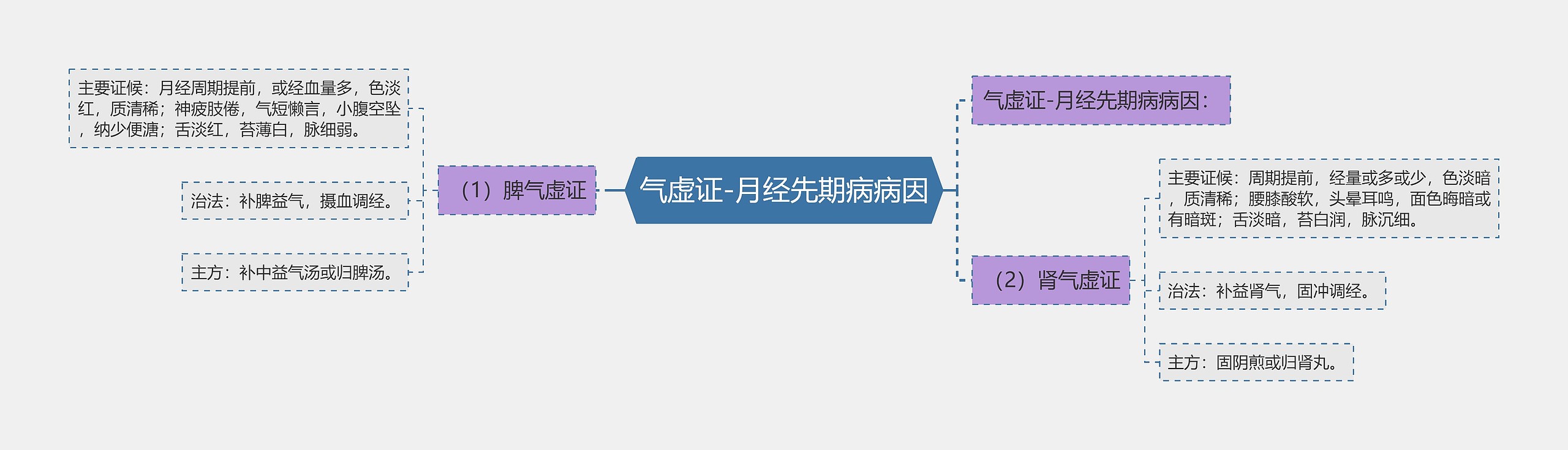 气虚证-月经先期病病因