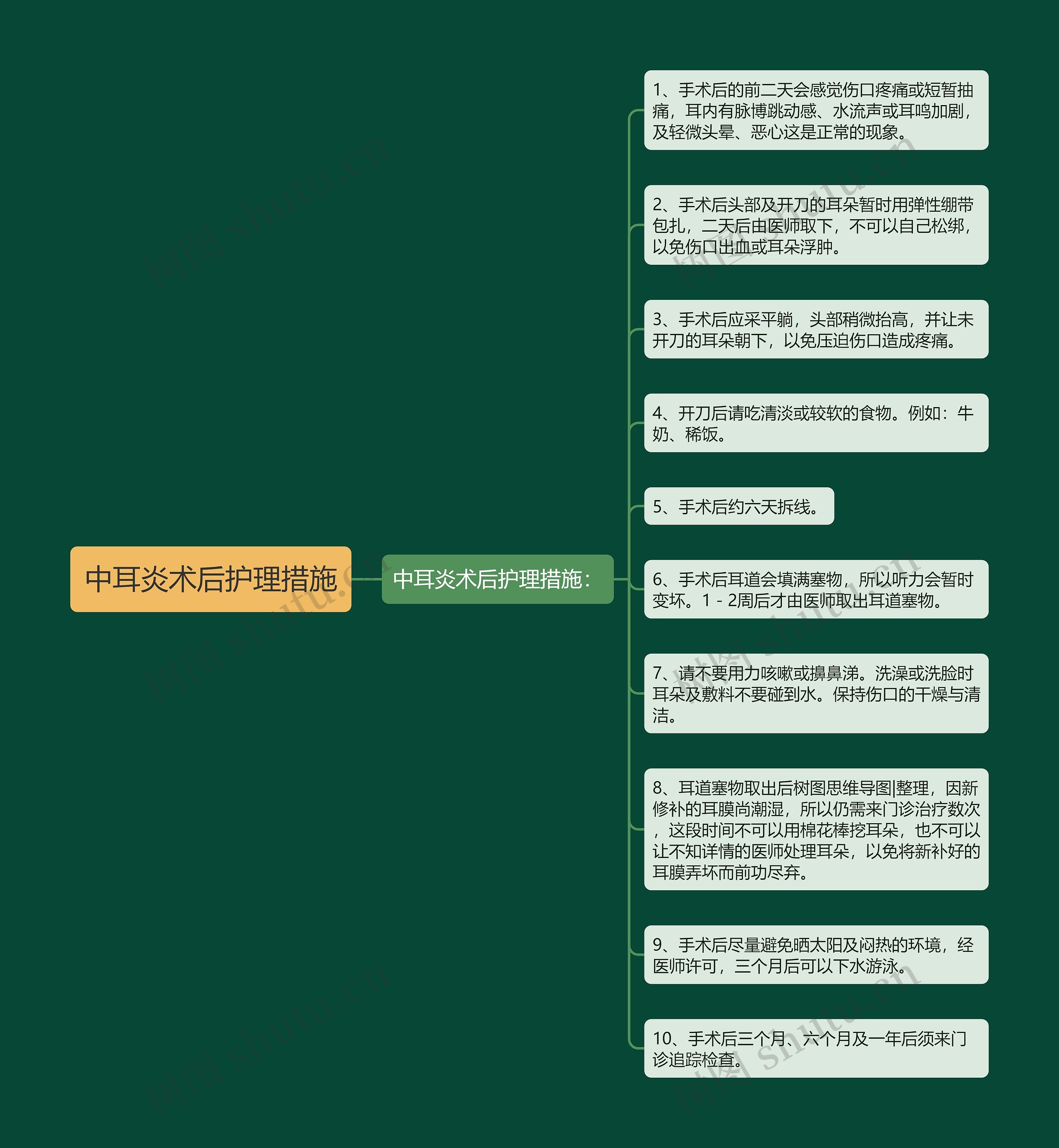 中耳炎术后护理措施思维导图