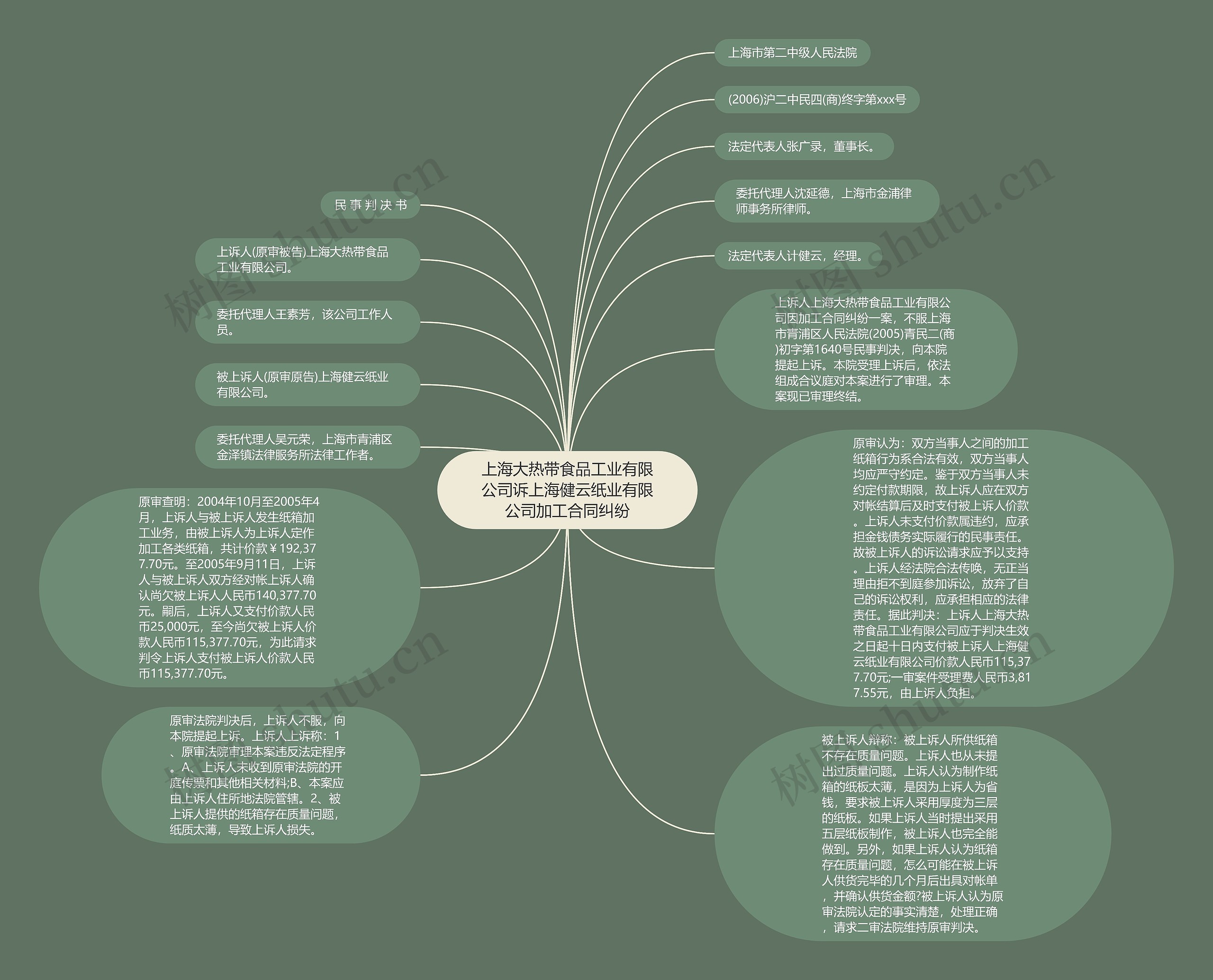 上海大热带食品工业有限公司诉上海健云纸业有限公司加工合同纠纷思维导图