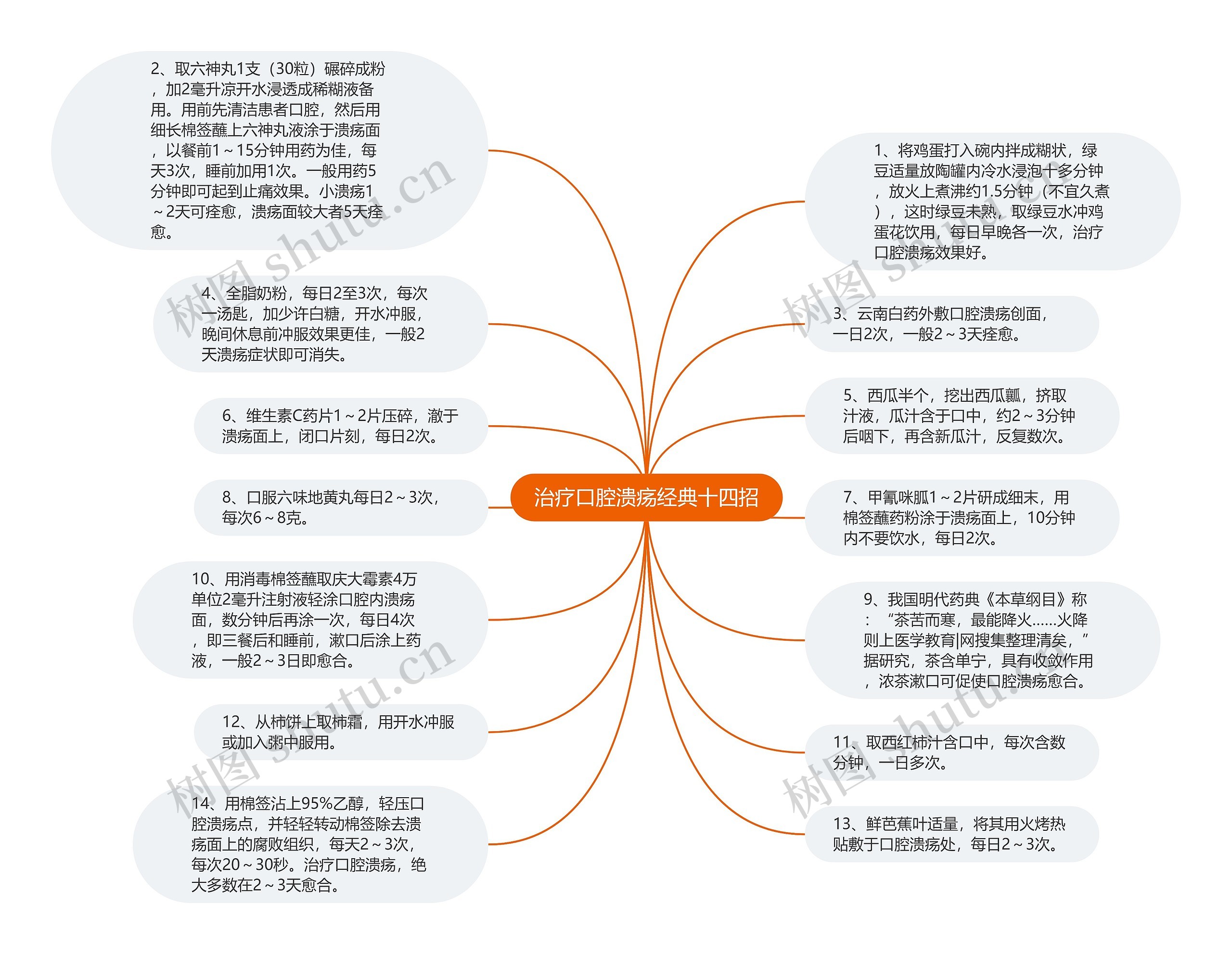 治疗口腔溃疡经典十四招思维导图