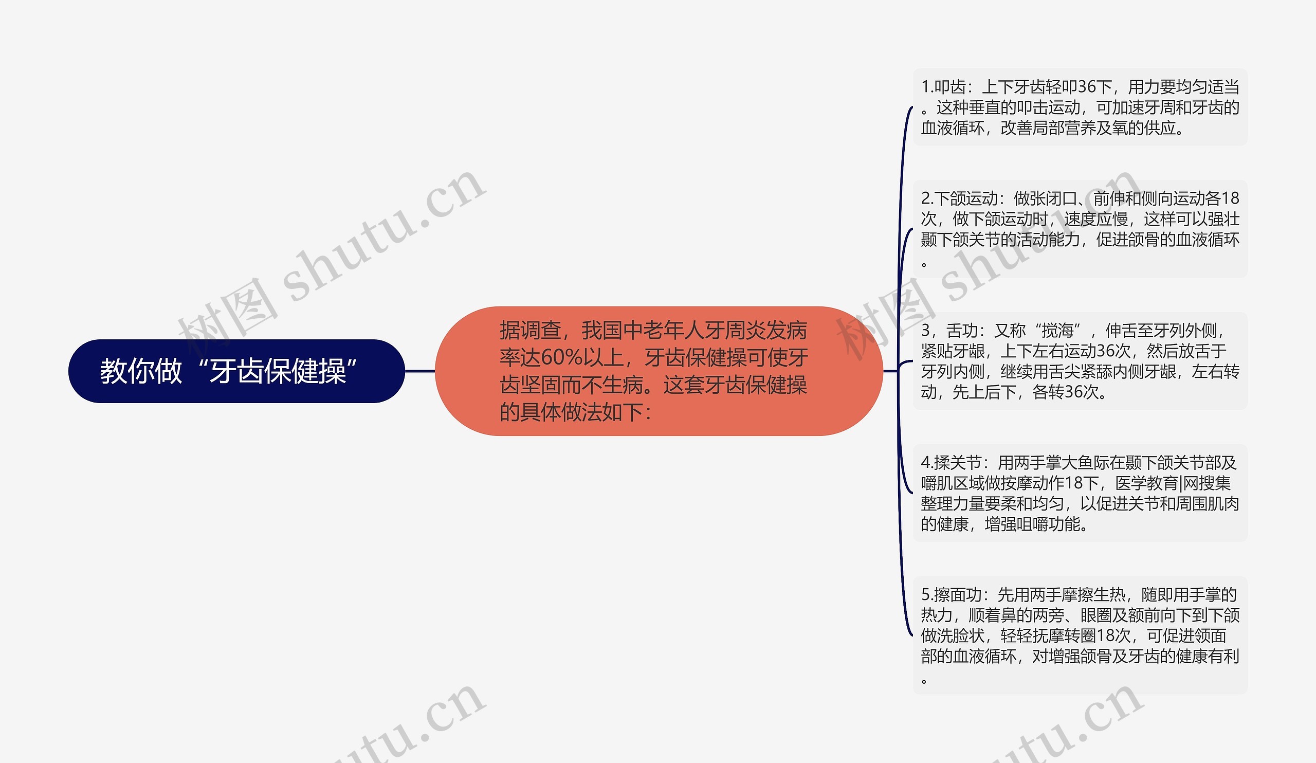 关于牙齿的思维导图图片