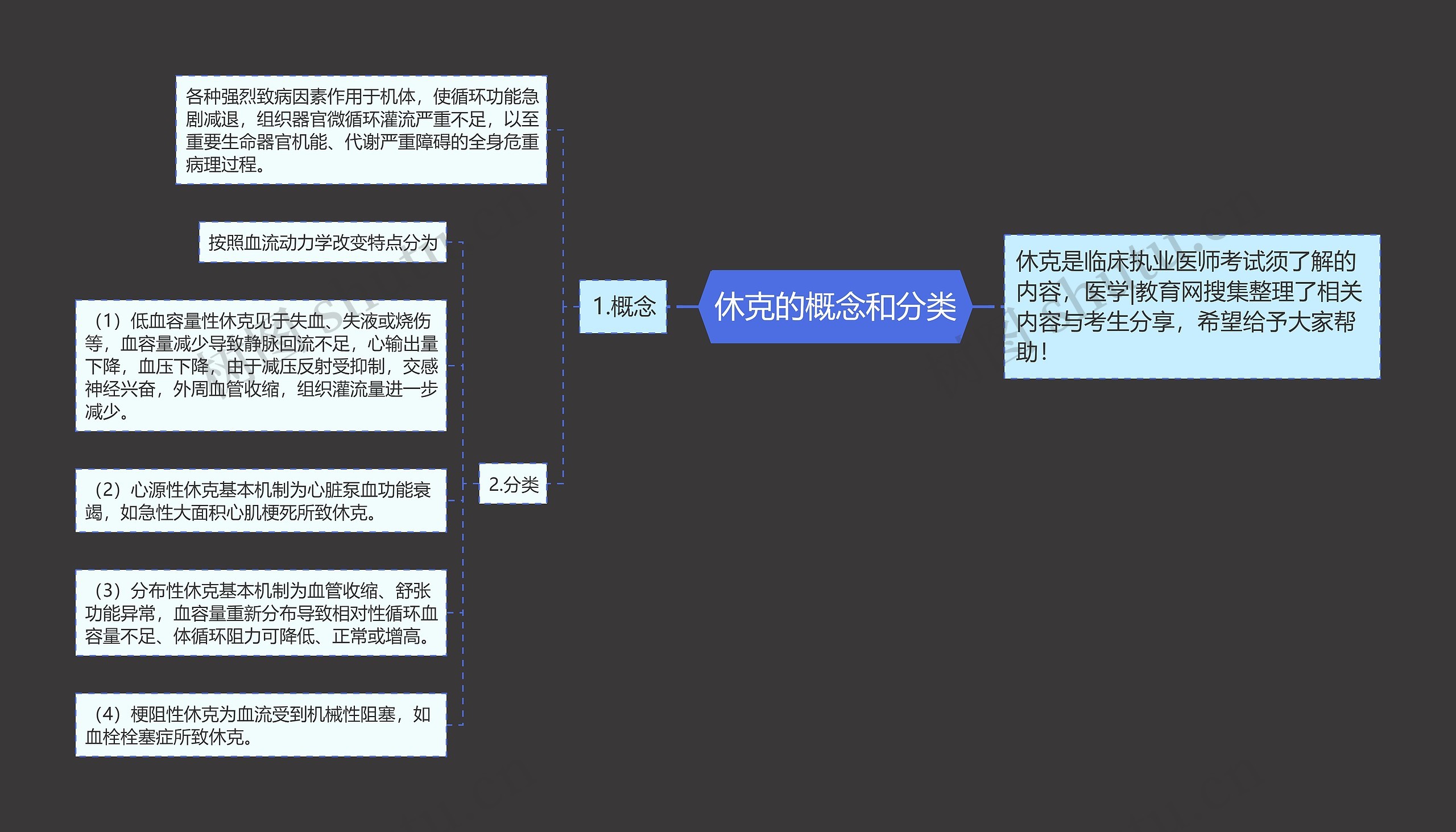 休克的概念和分类思维导图