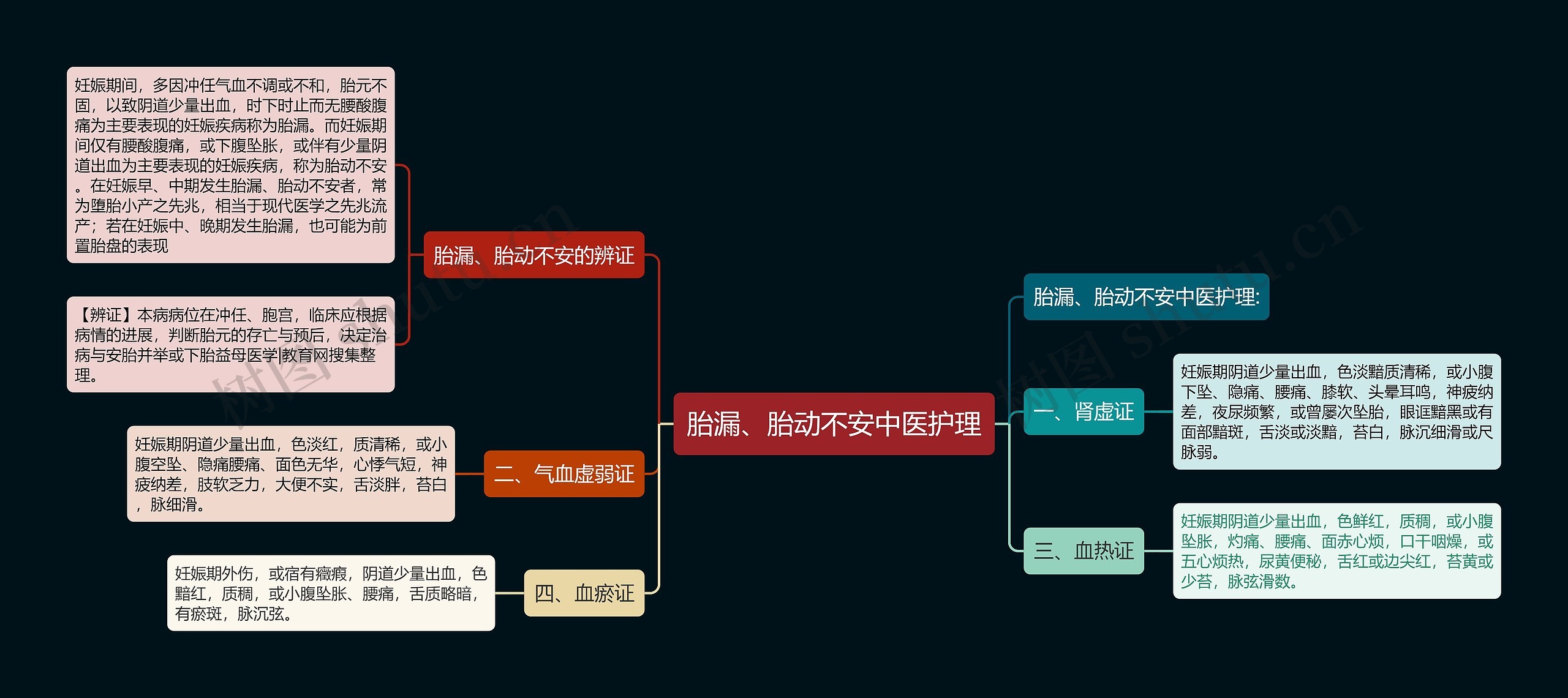 胎漏、胎动不安中医护理思维导图