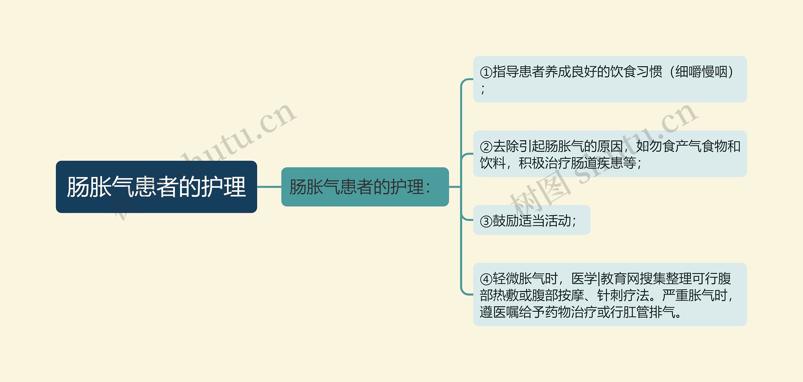 肠胀气患者的护理思维导图