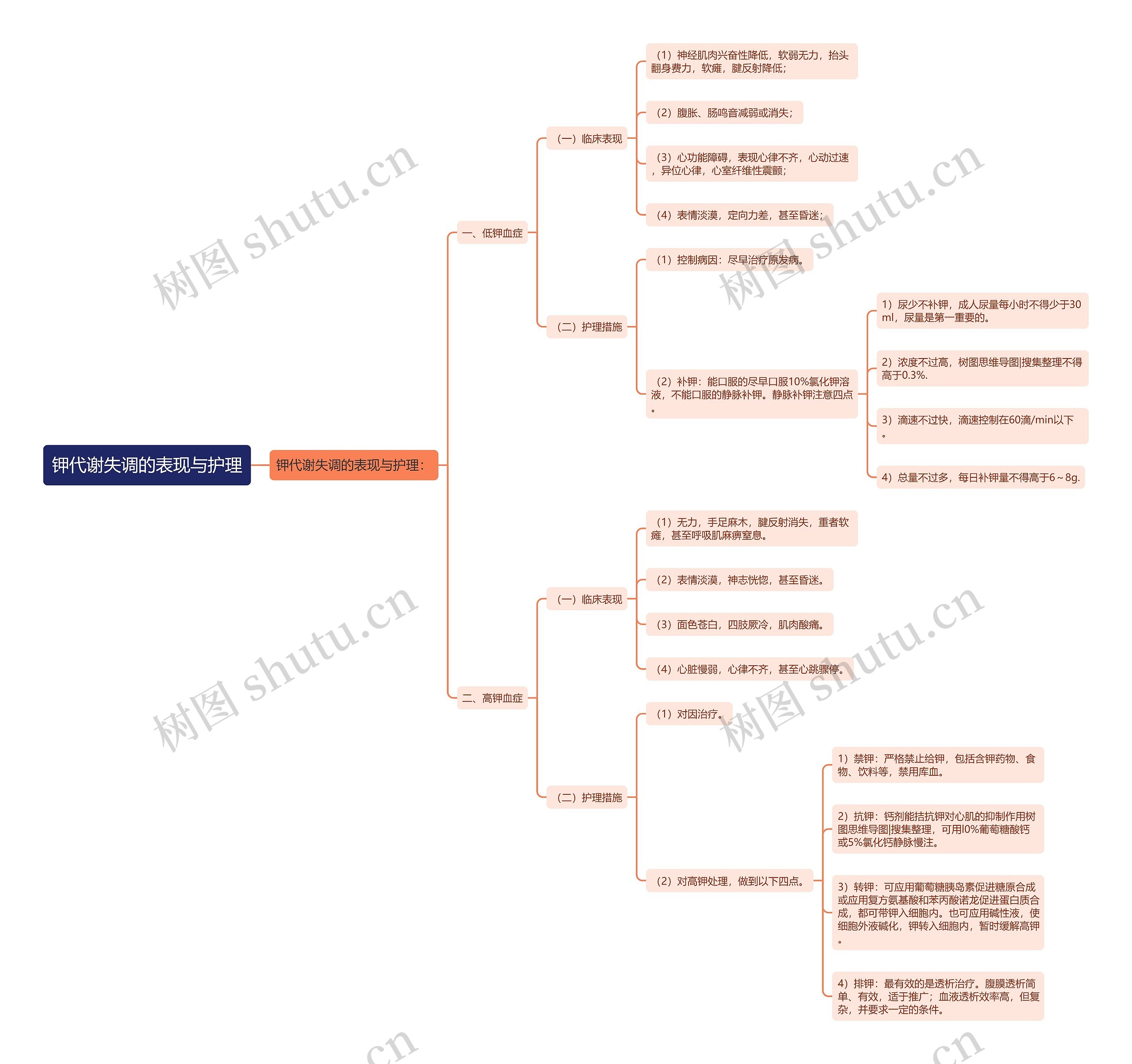 钾代谢失调的表现与护理思维导图