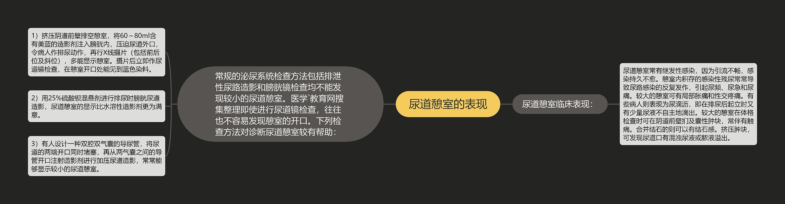 尿道憩室的表现思维导图