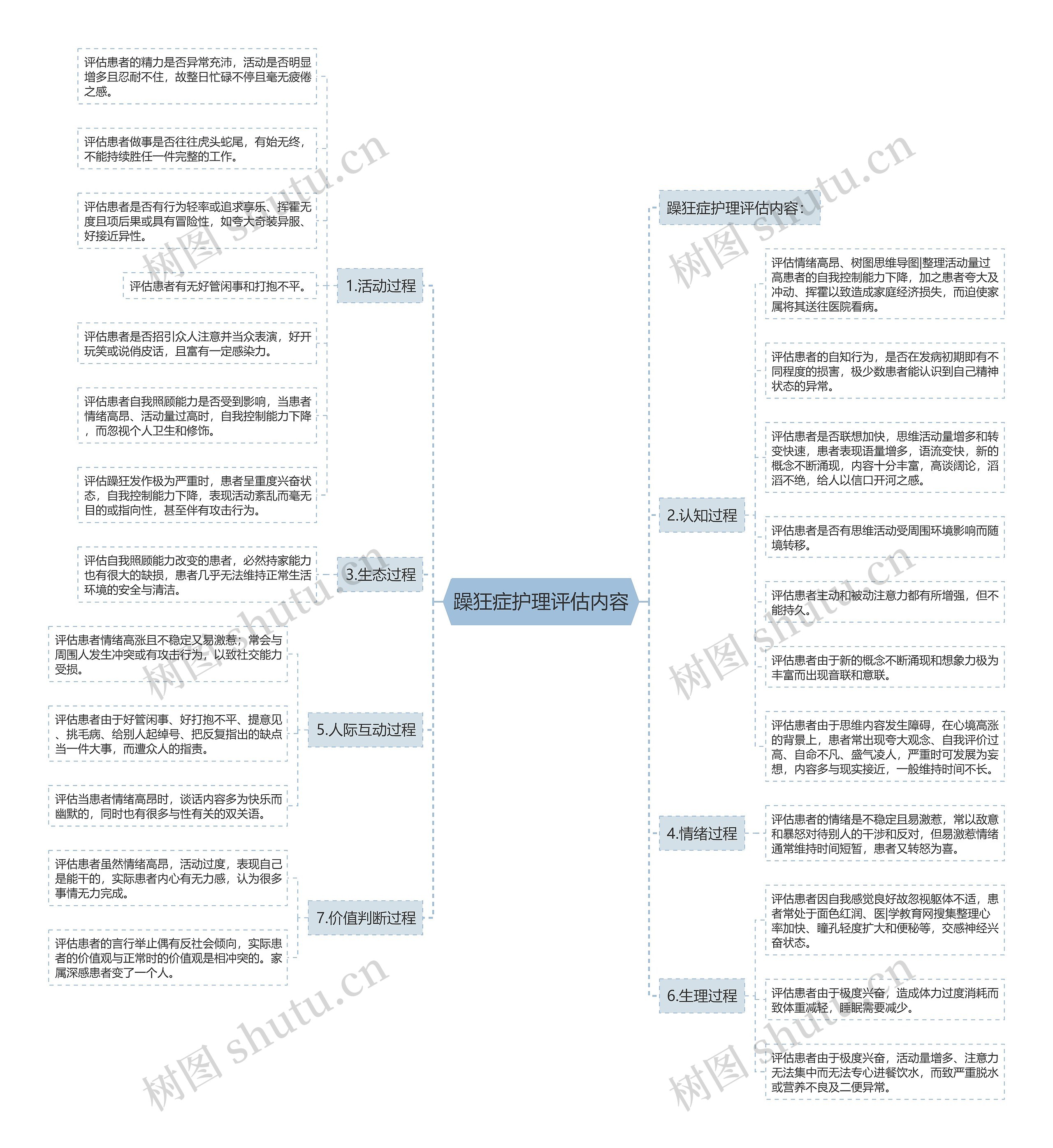 躁狂症护理评估内容 躁狂症护理评估内容