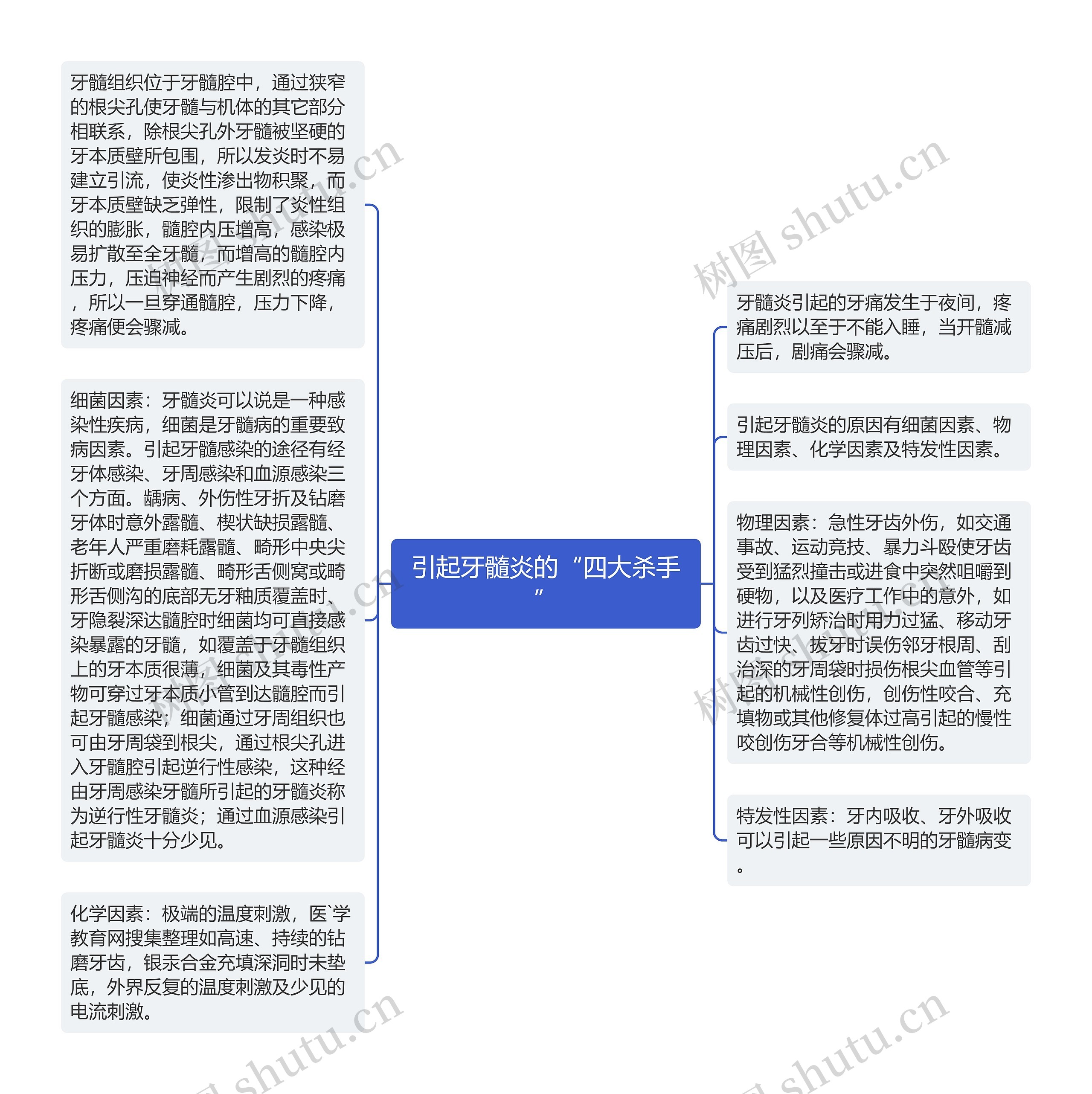 引起牙髓炎的“四大杀手”思维导图