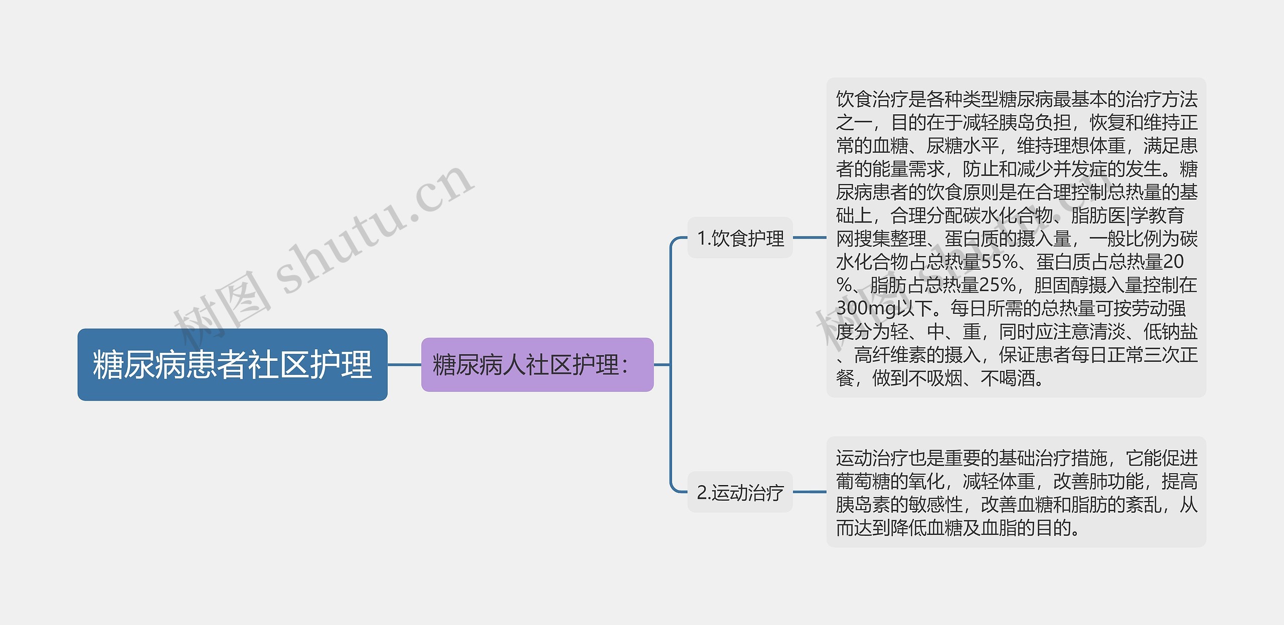 糖尿病患者社区护理思维导图