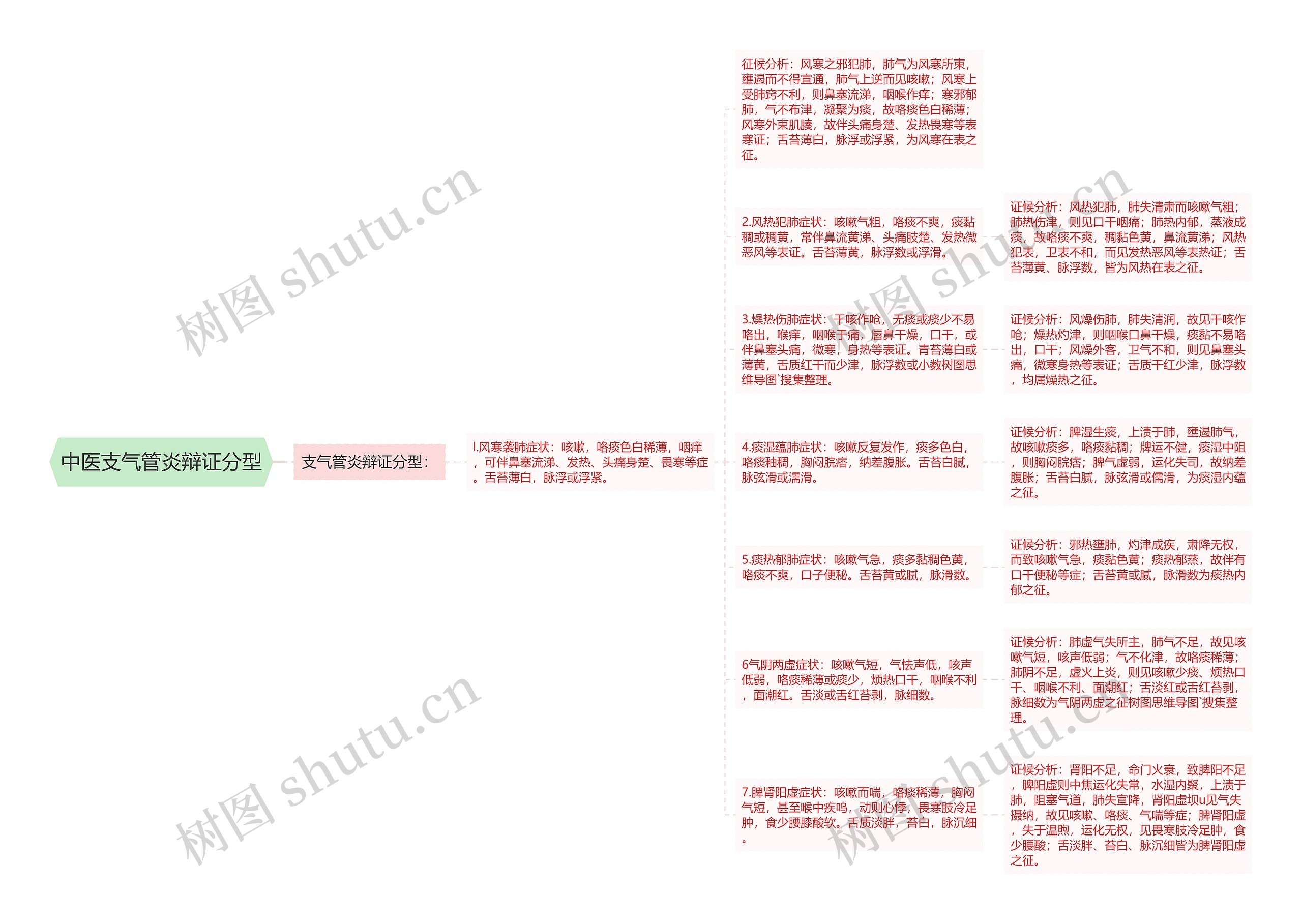 中医支气管炎辩证分型思维导图