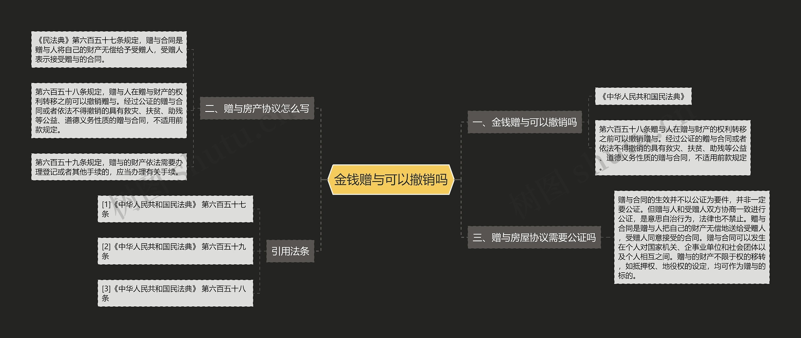 金钱赠与可以撤销吗思维导图