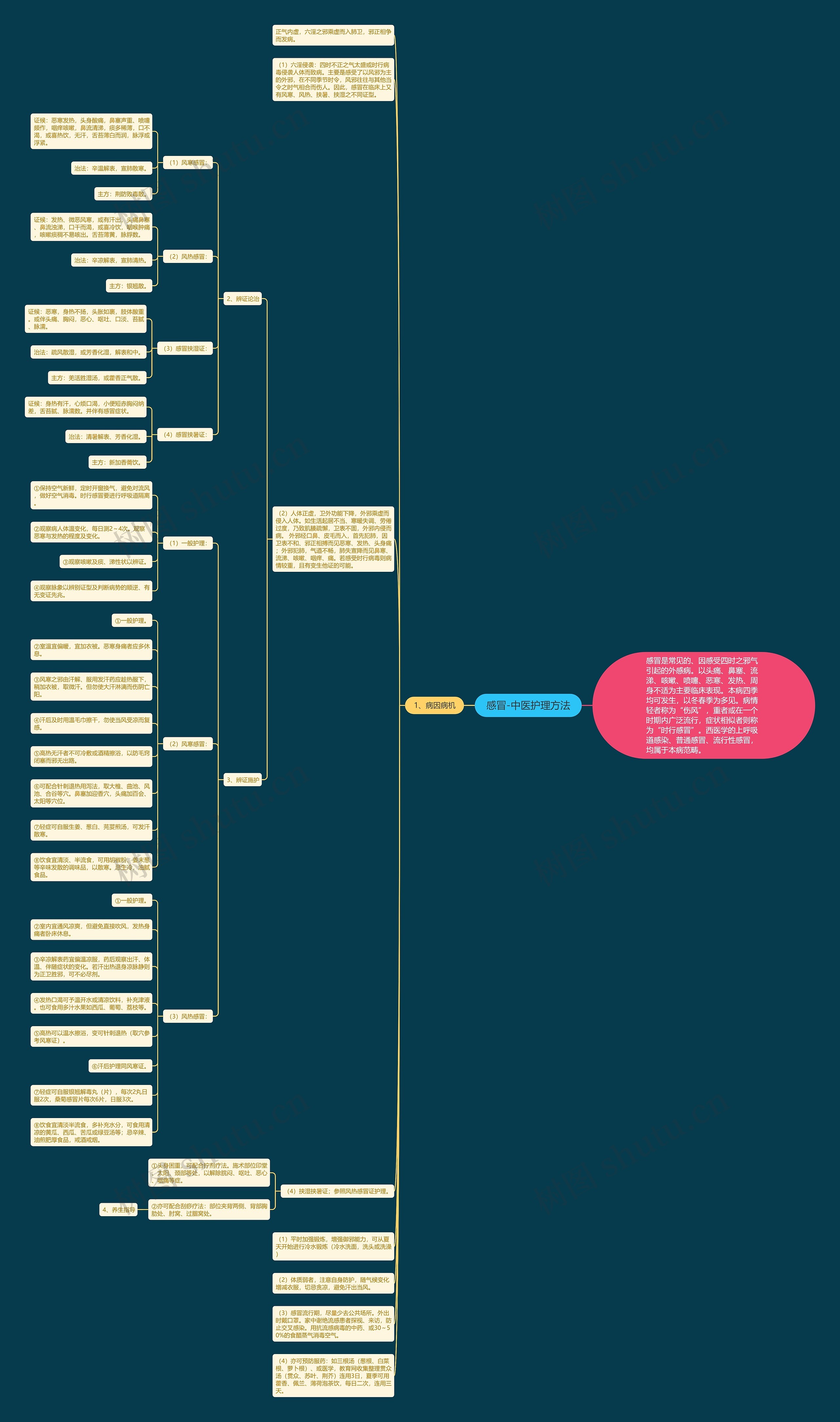 感冒-中医护理方法思维导图