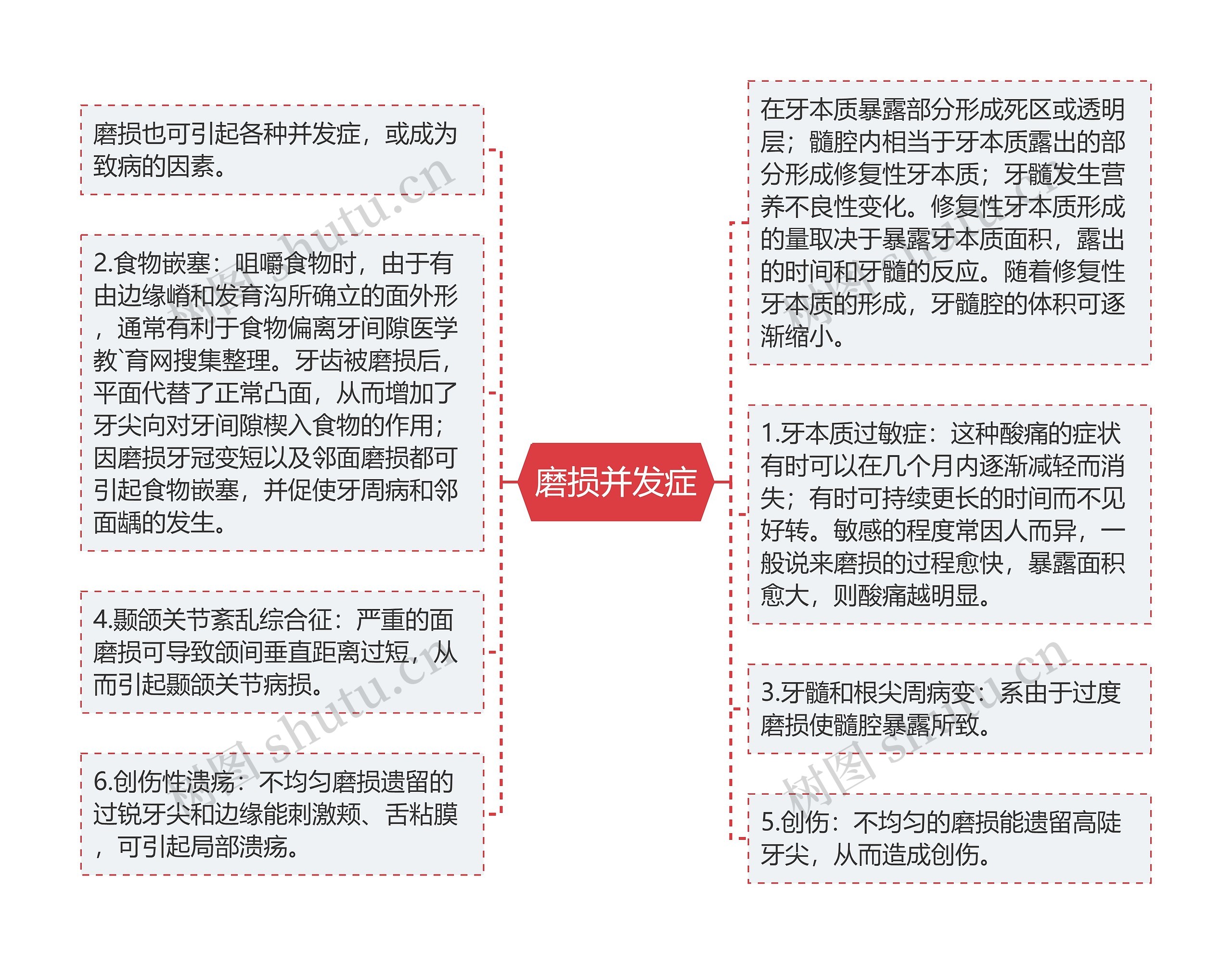 磨损并发症思维导图