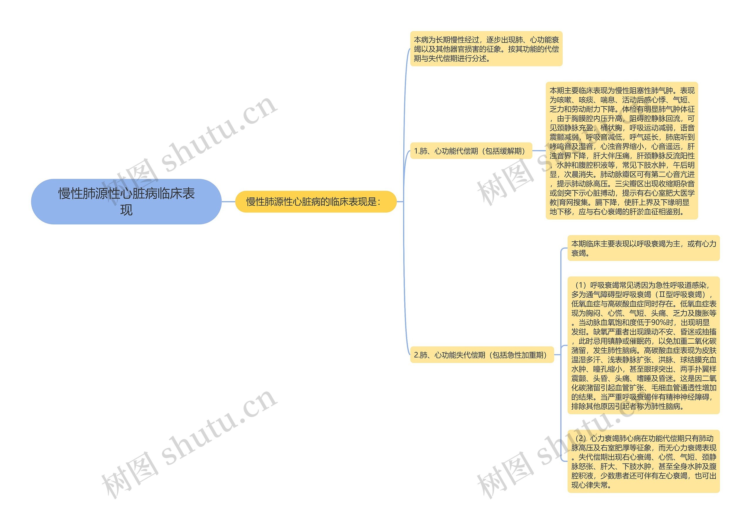 慢性肺源性心脏病临床表现思维导图