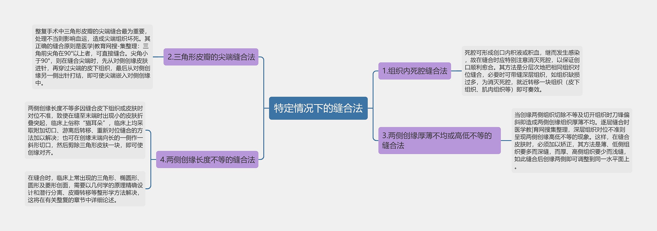 特定情况下的缝合法