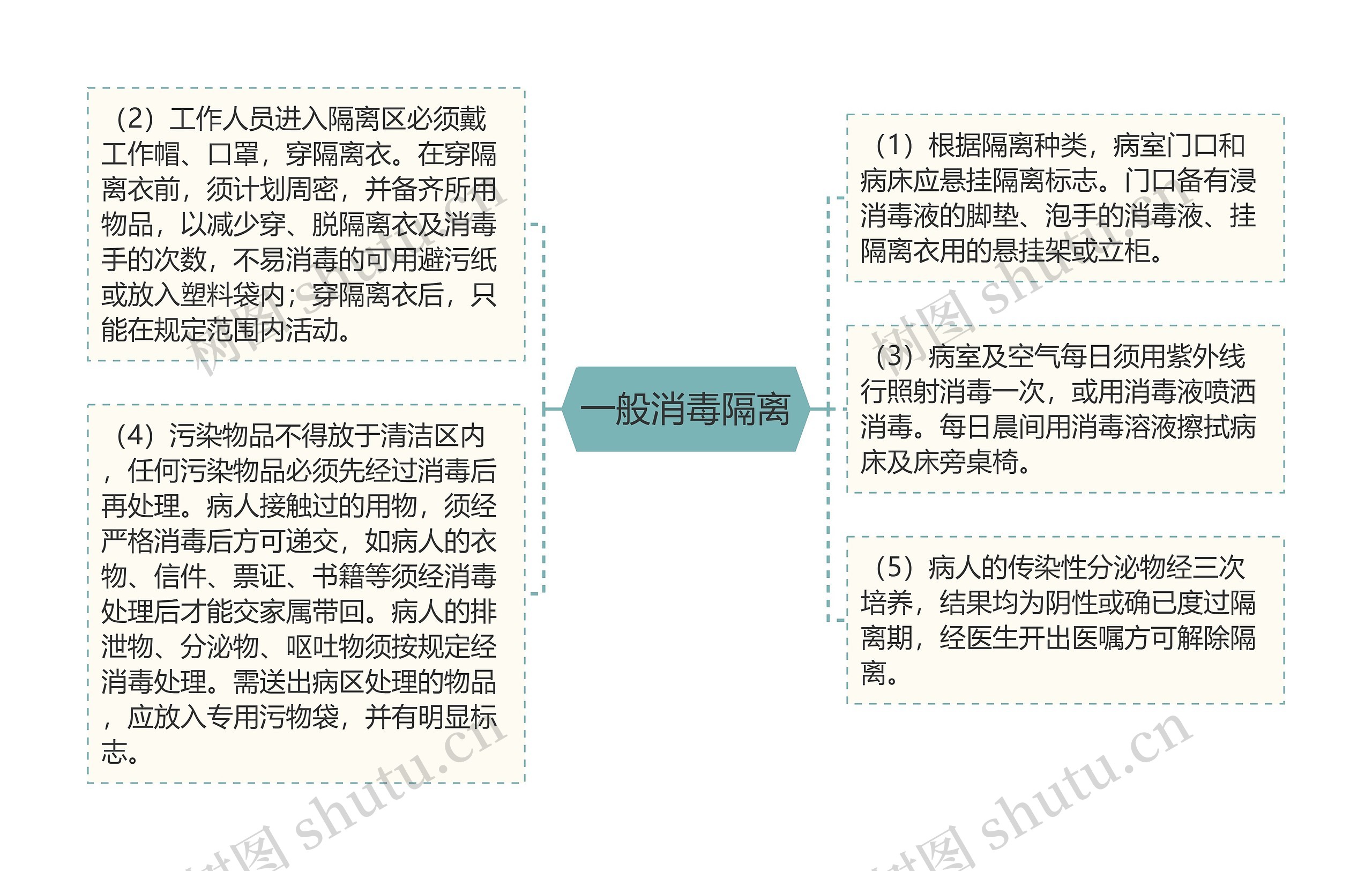 一般消毒隔离