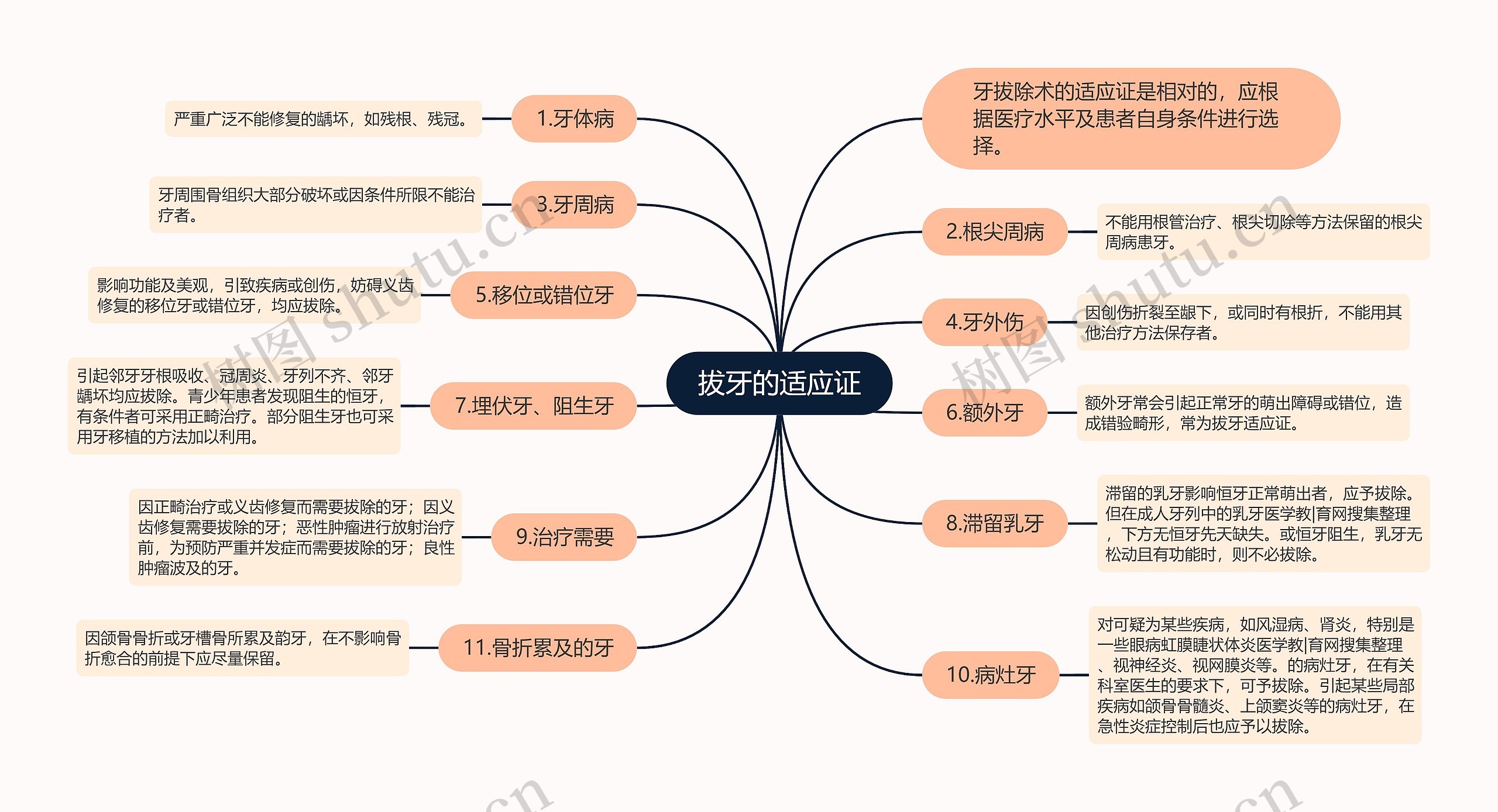 拔牙的适应证思维导图