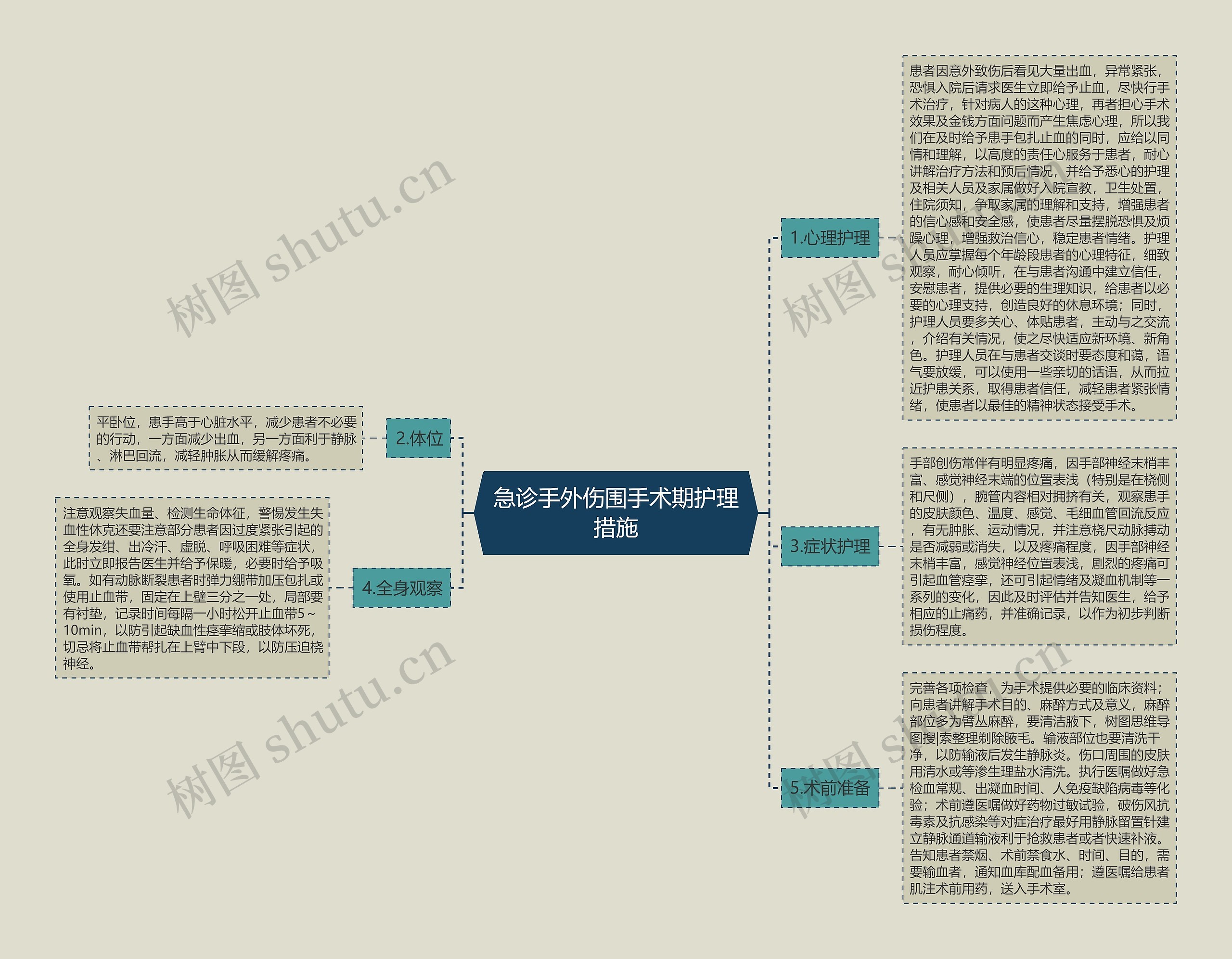 急诊手外伤围手术期护理措施思维导图