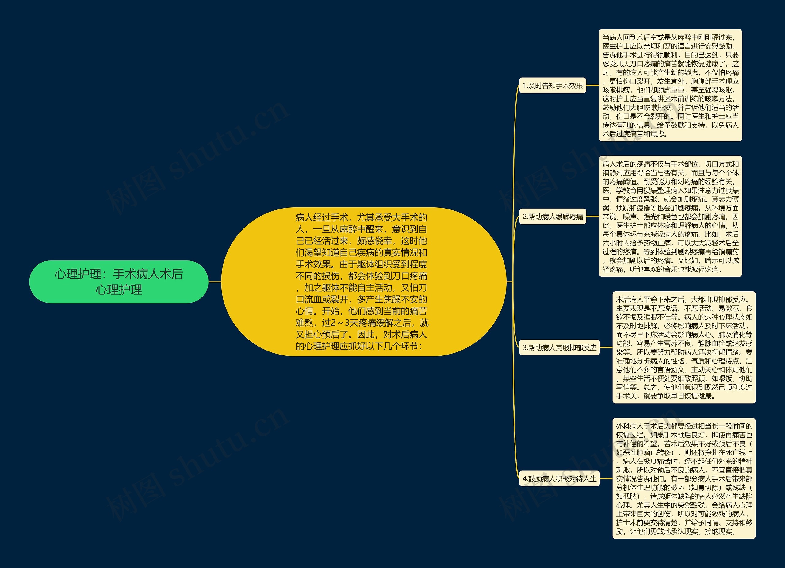 心理护理：手术病人术后心理护理思维导图