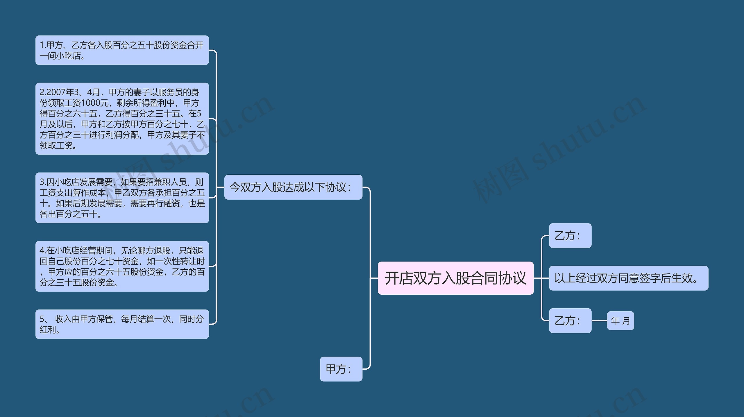 开店双方入股合同协议思维导图