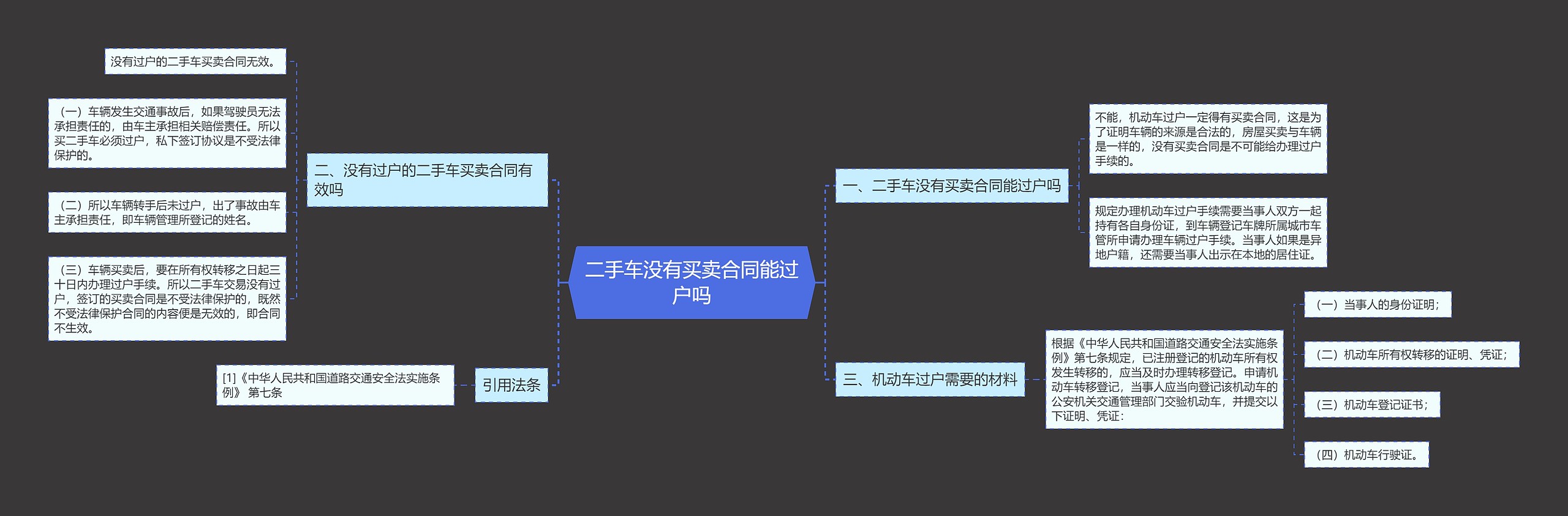 二手车没有买卖合同能过户吗思维导图