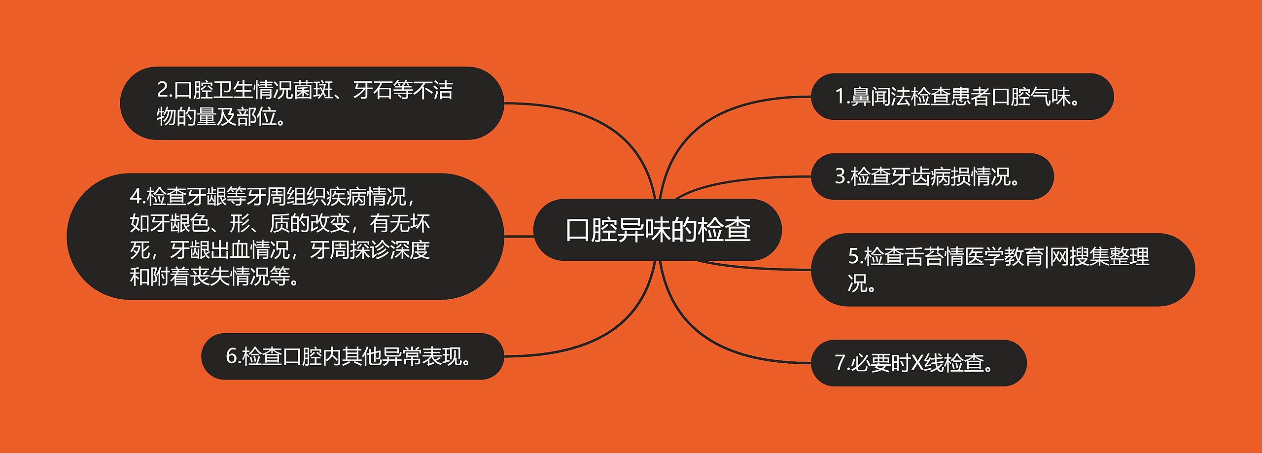 口腔异味的检查思维导图