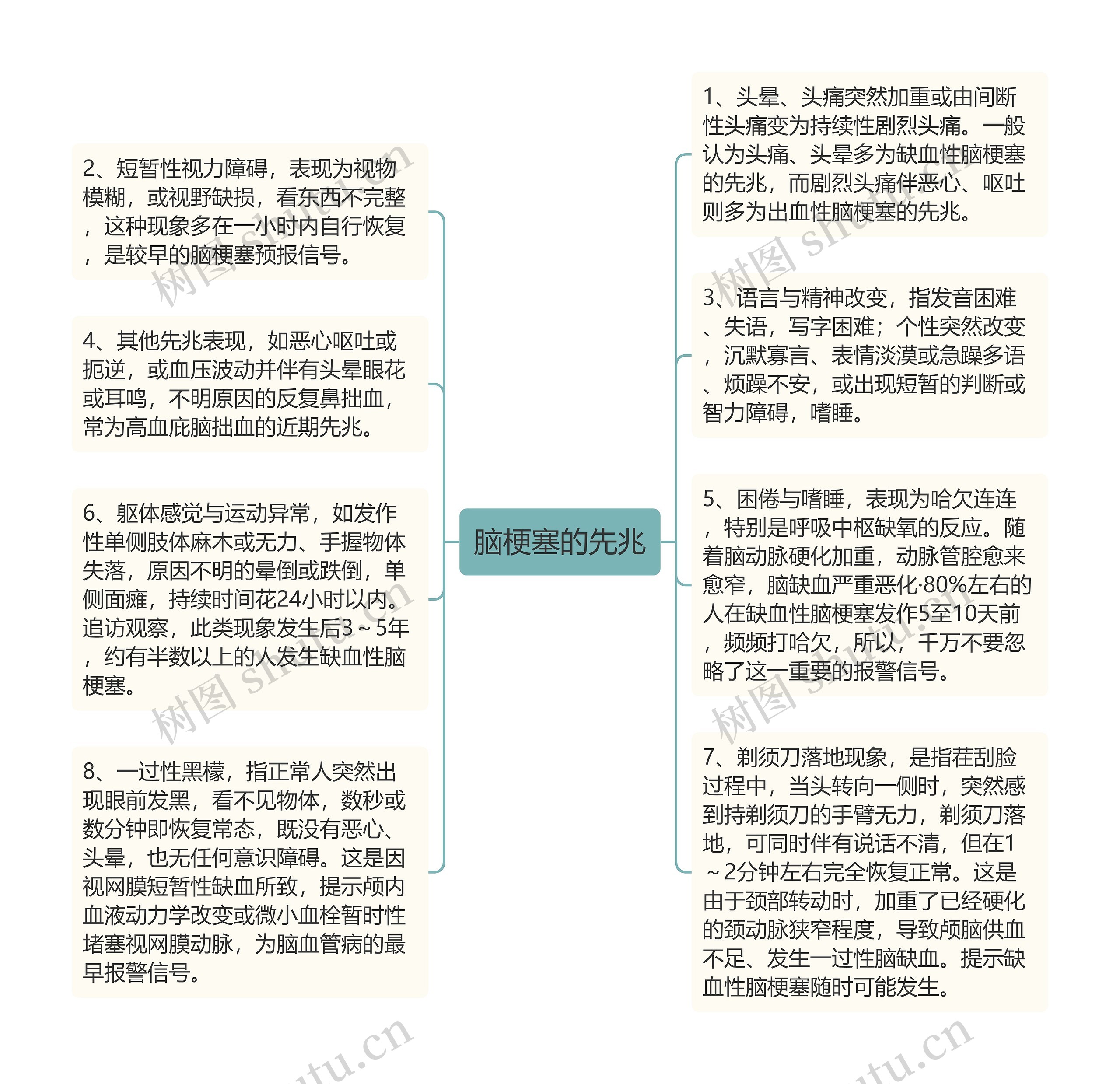 脑梗塞的先兆思维导图