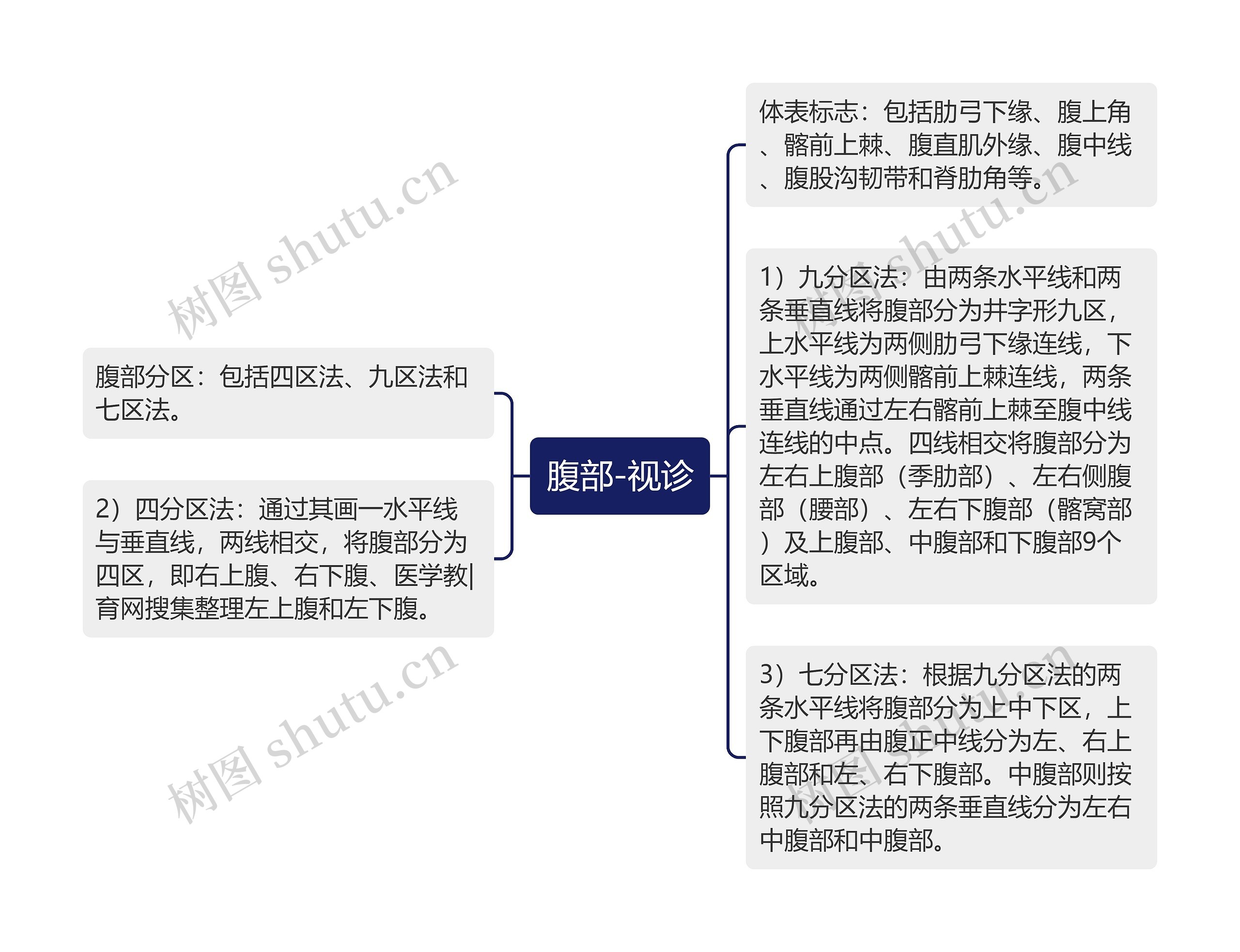 腹部-视诊思维导图