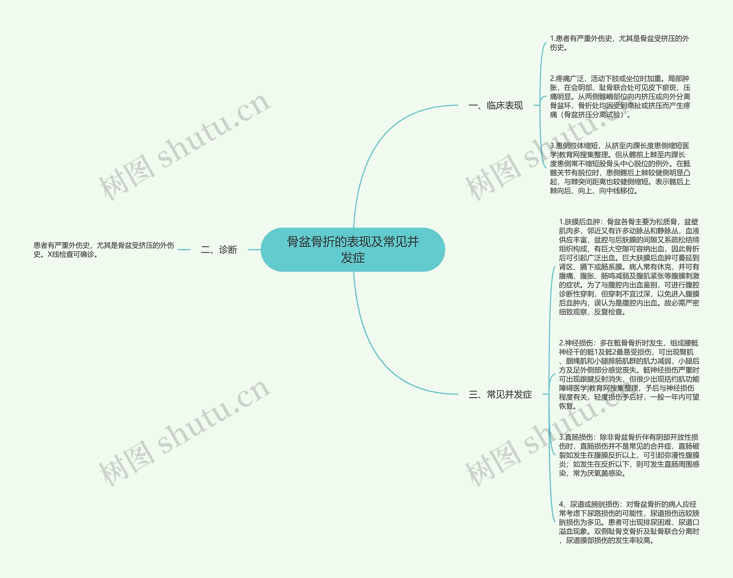 骨盆骨折的表现及常见并发症思维导图