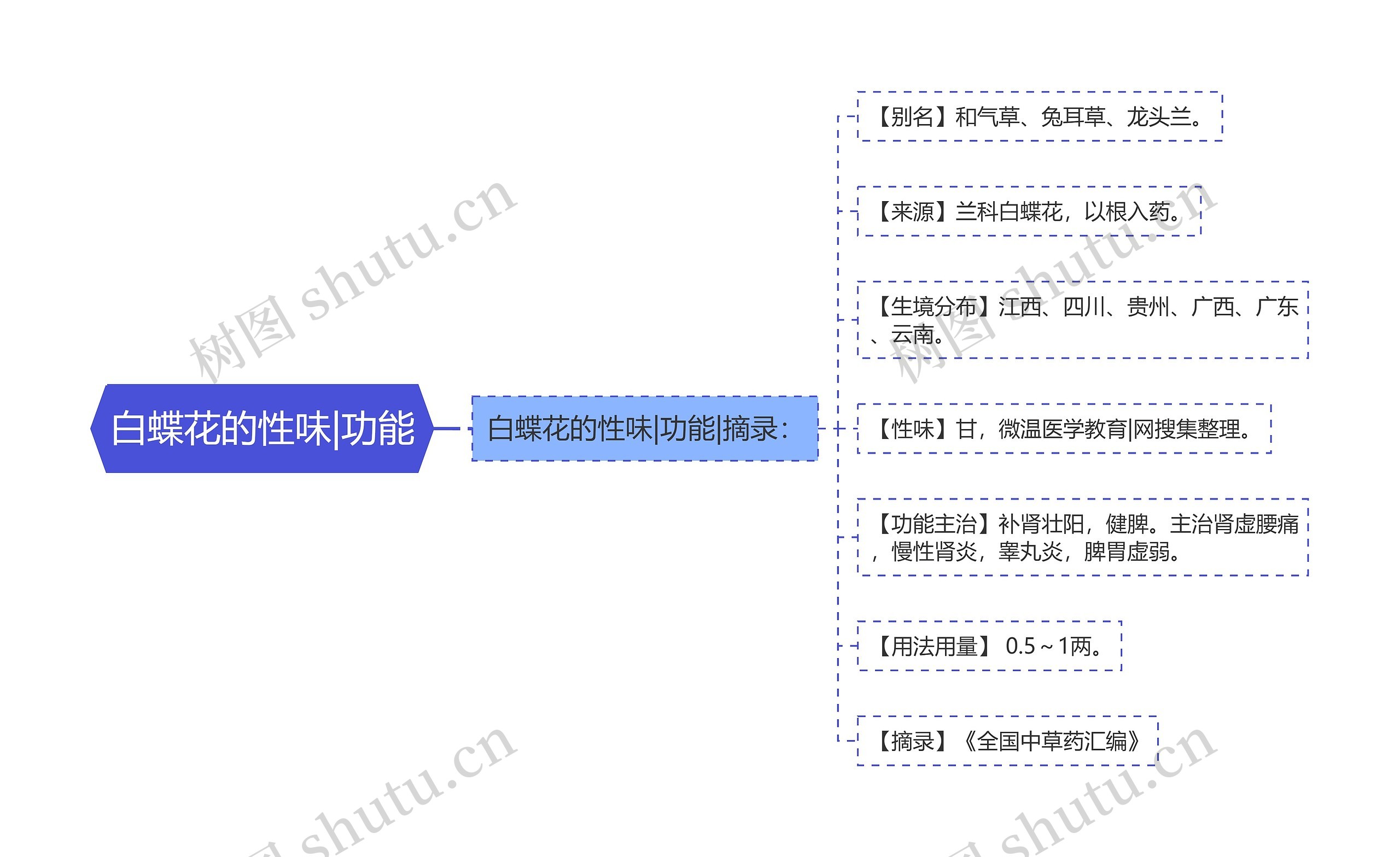 白蝶花的性味|功能思维导图