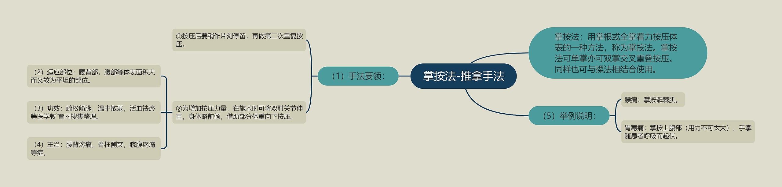 掌按法-推拿手法思维导图