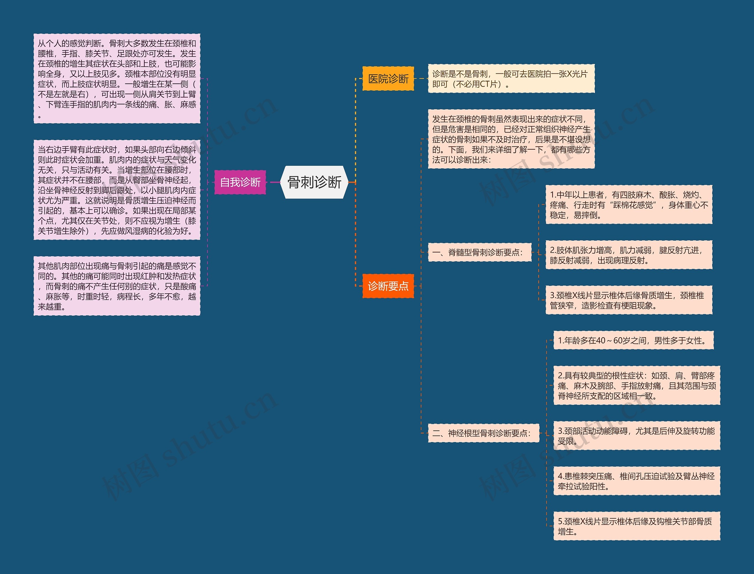 骨刺诊断思维导图