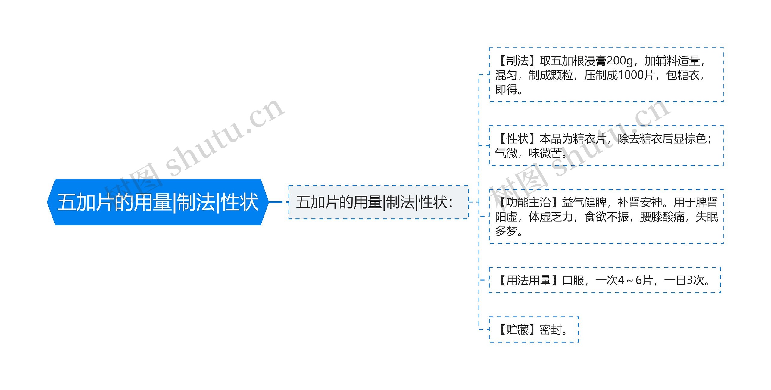 五加片的用量|制法|性状思维导图