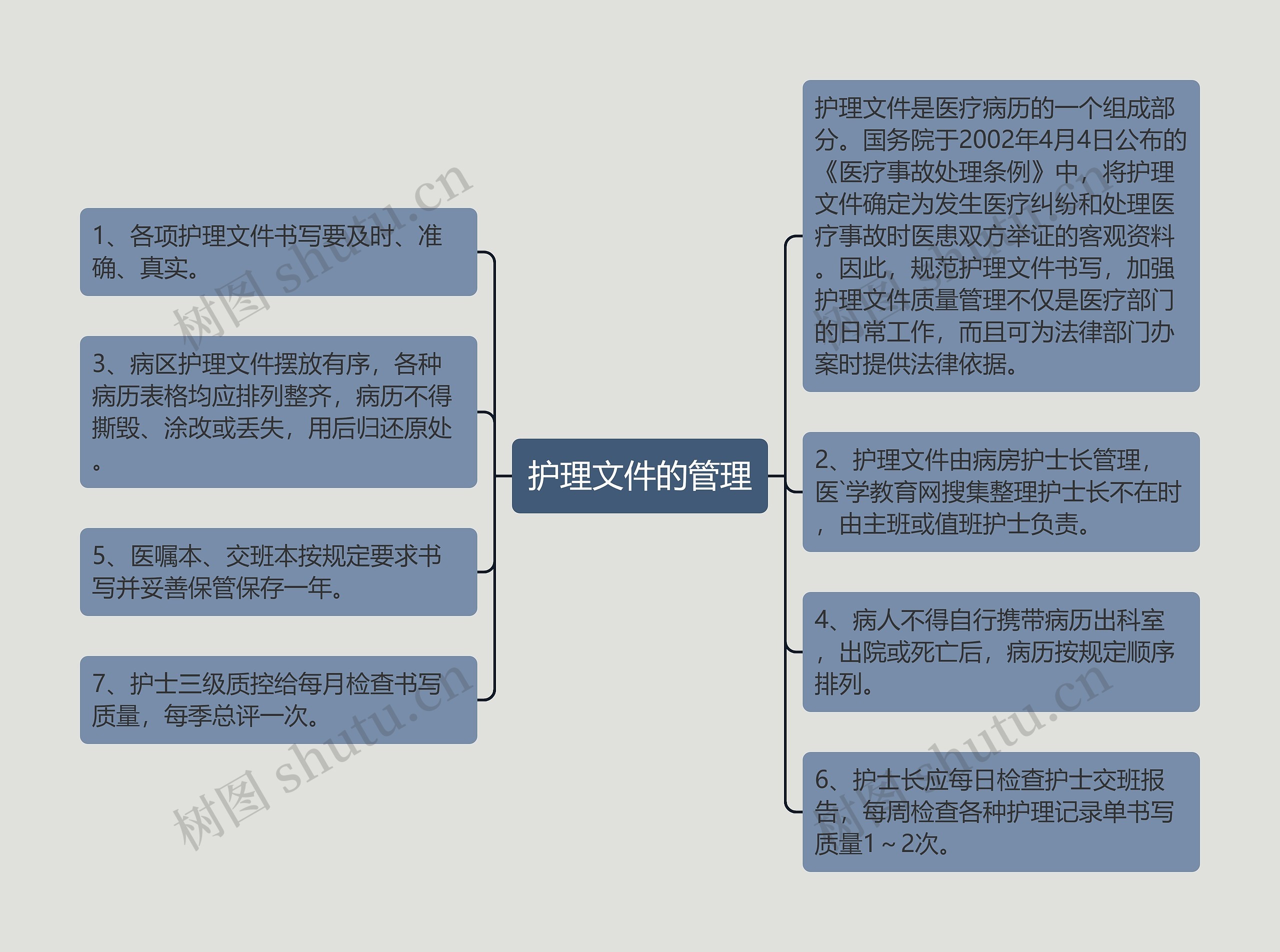 护理文件的管理思维导图