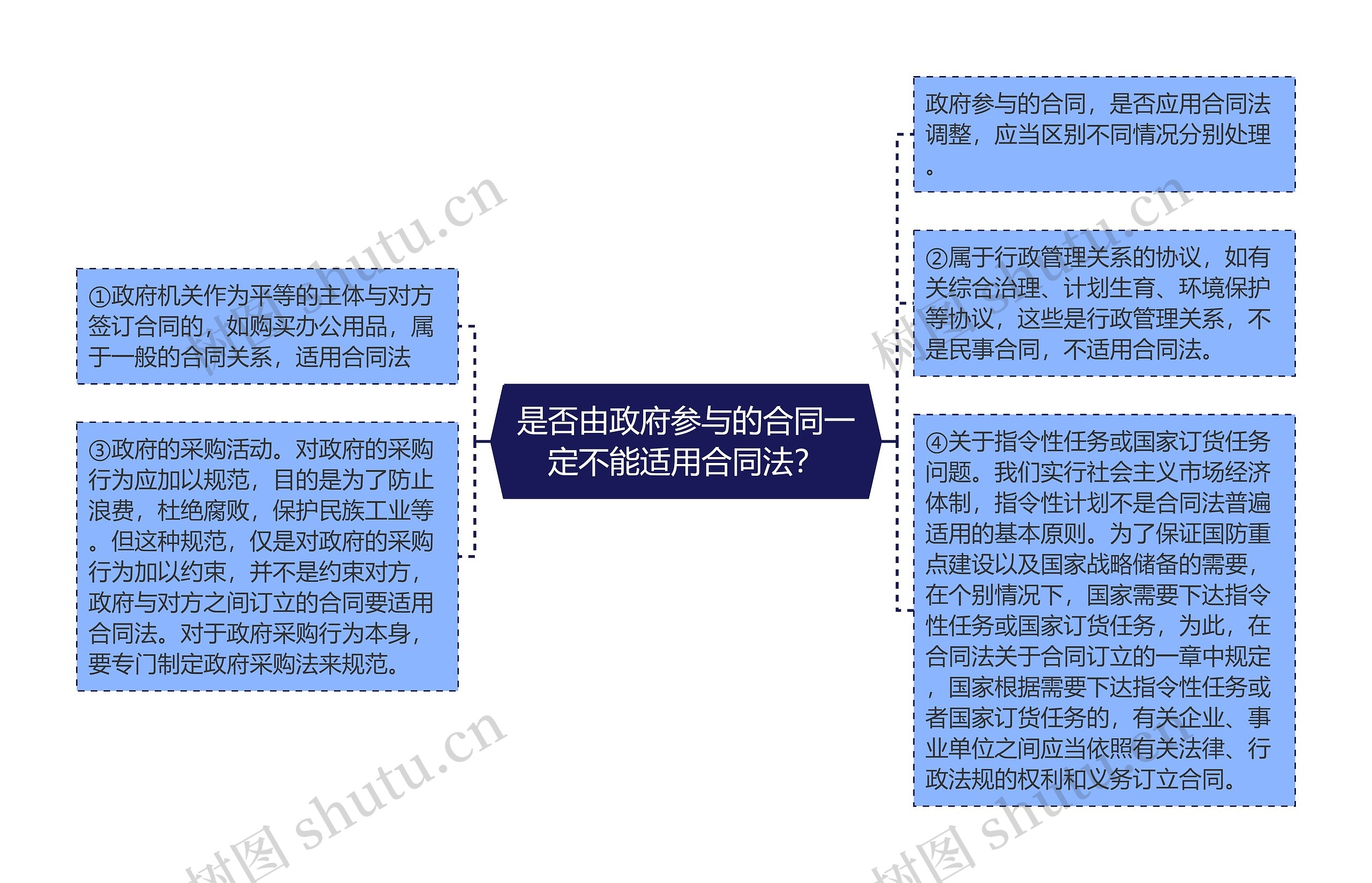 是否由政府参与的合同一定不能适用合同法？