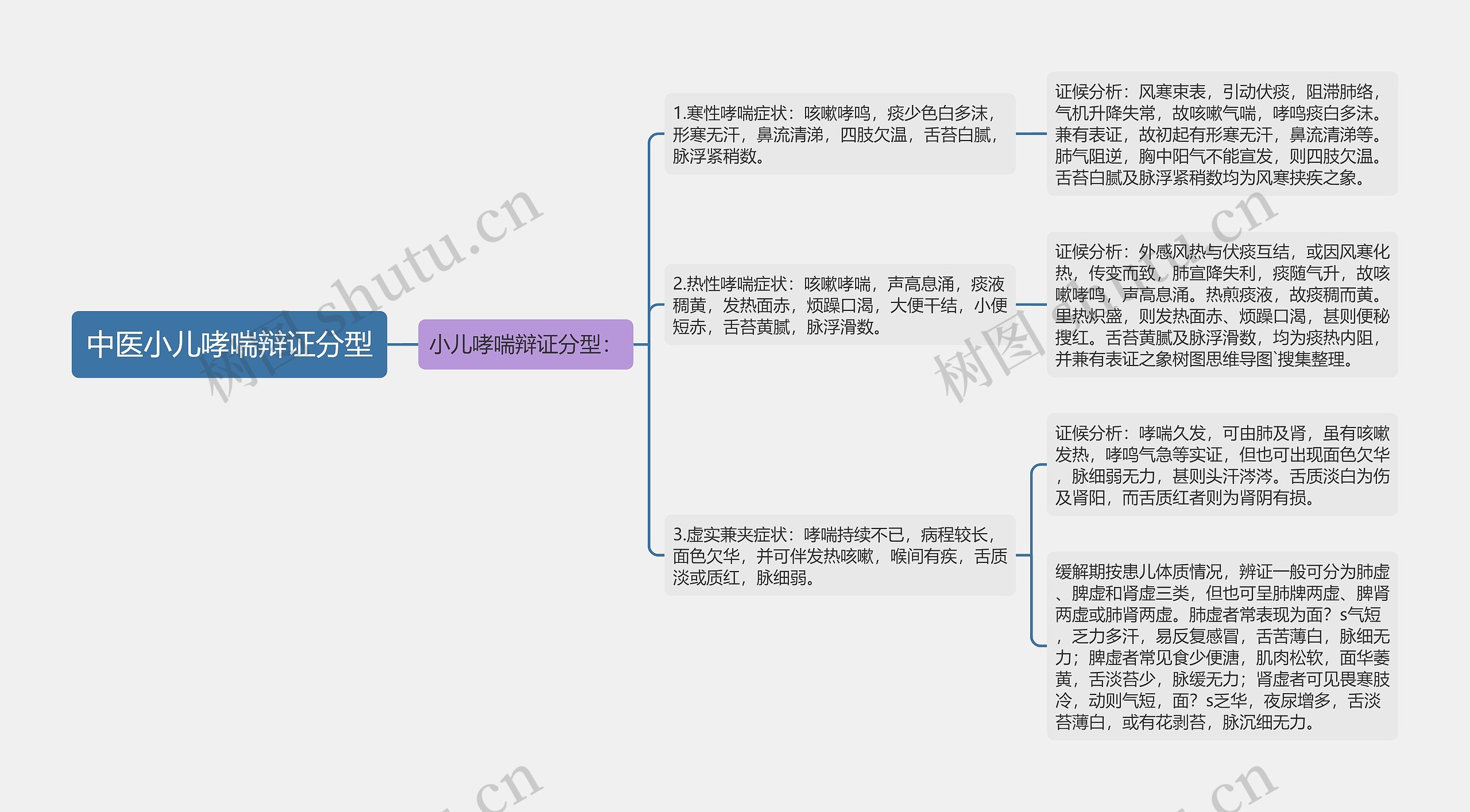 中医小儿哮喘辩证分型 中医小儿哮喘辩证分型