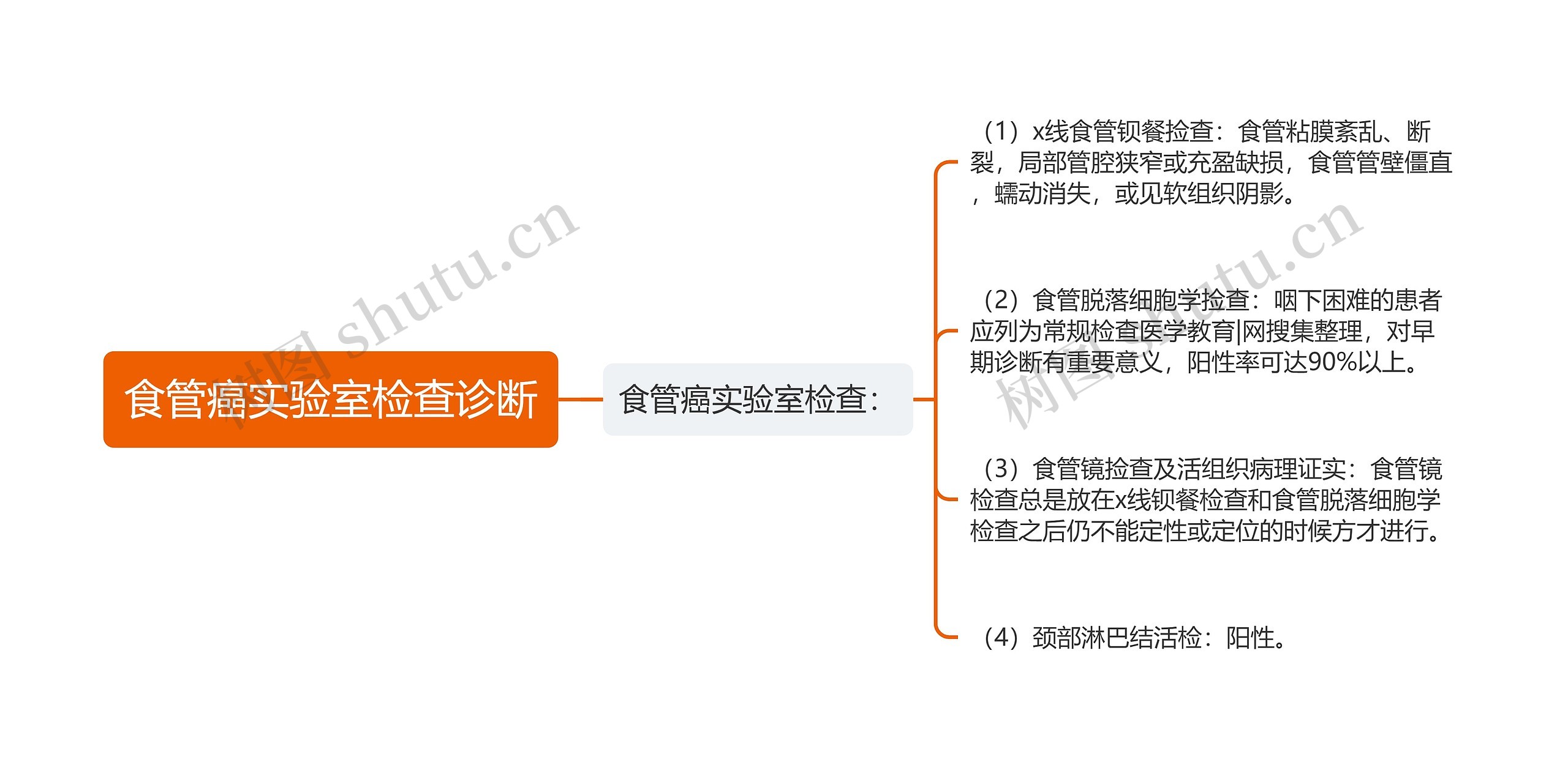 食管癌实验室检查诊断思维导图