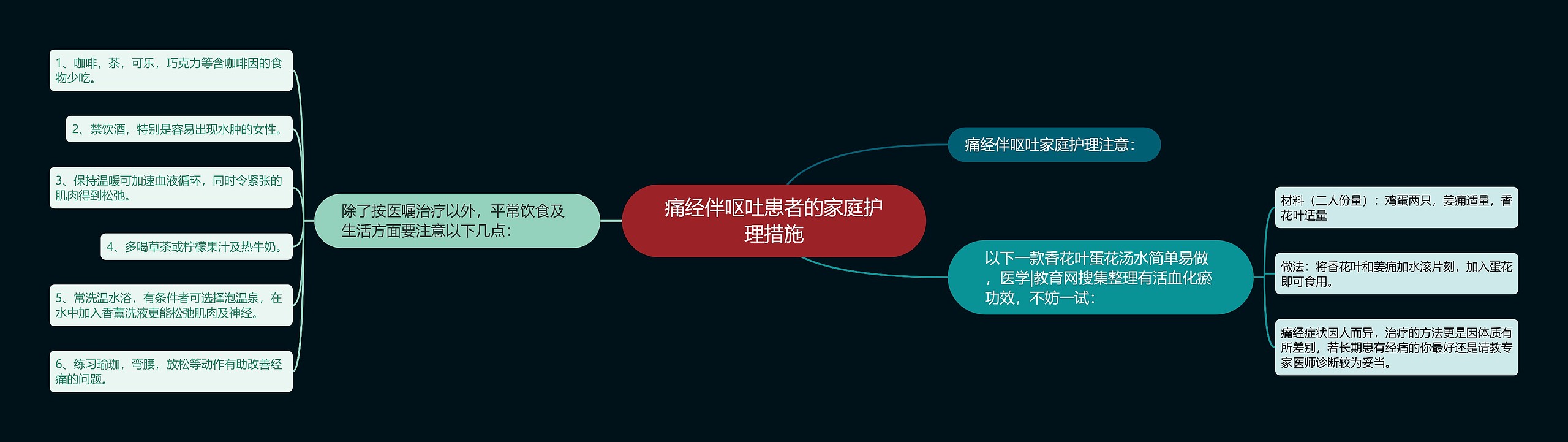 痛经伴呕吐患者的家庭护理措施思维导图