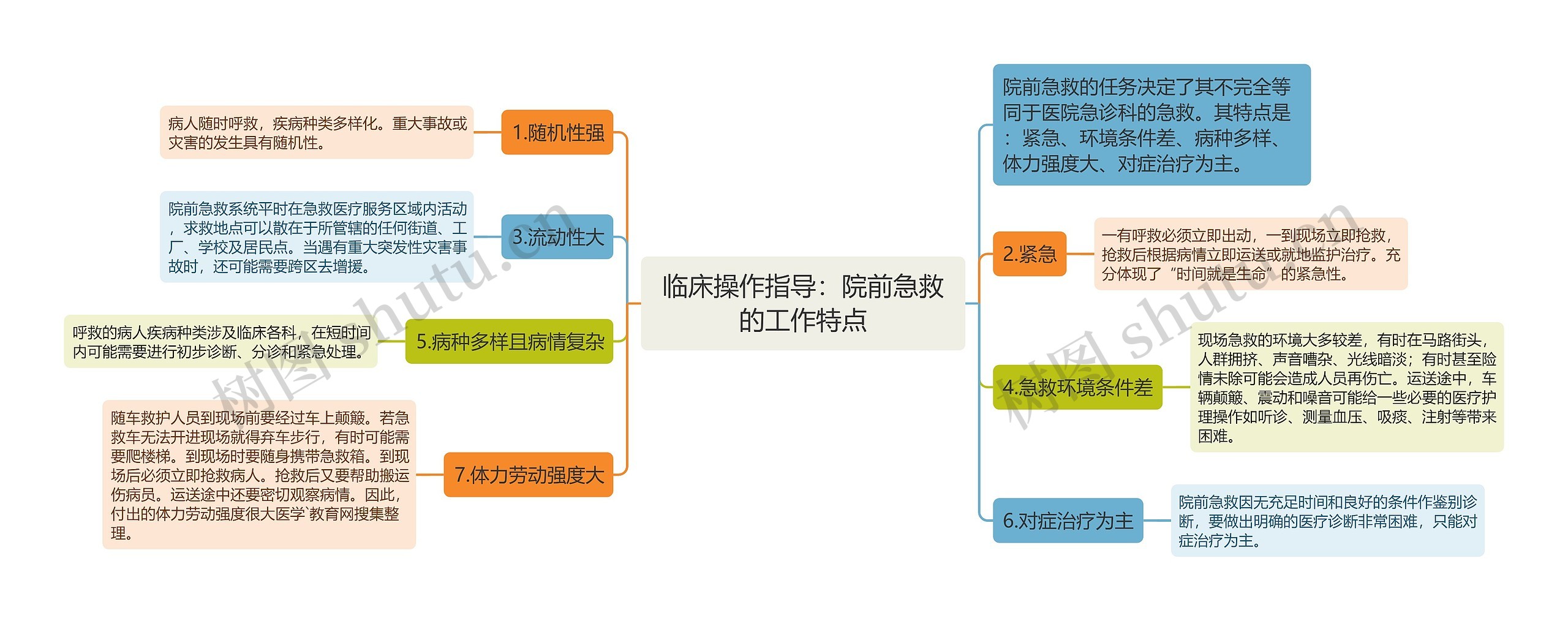 临床操作指导：院前急救的工作特点思维导图