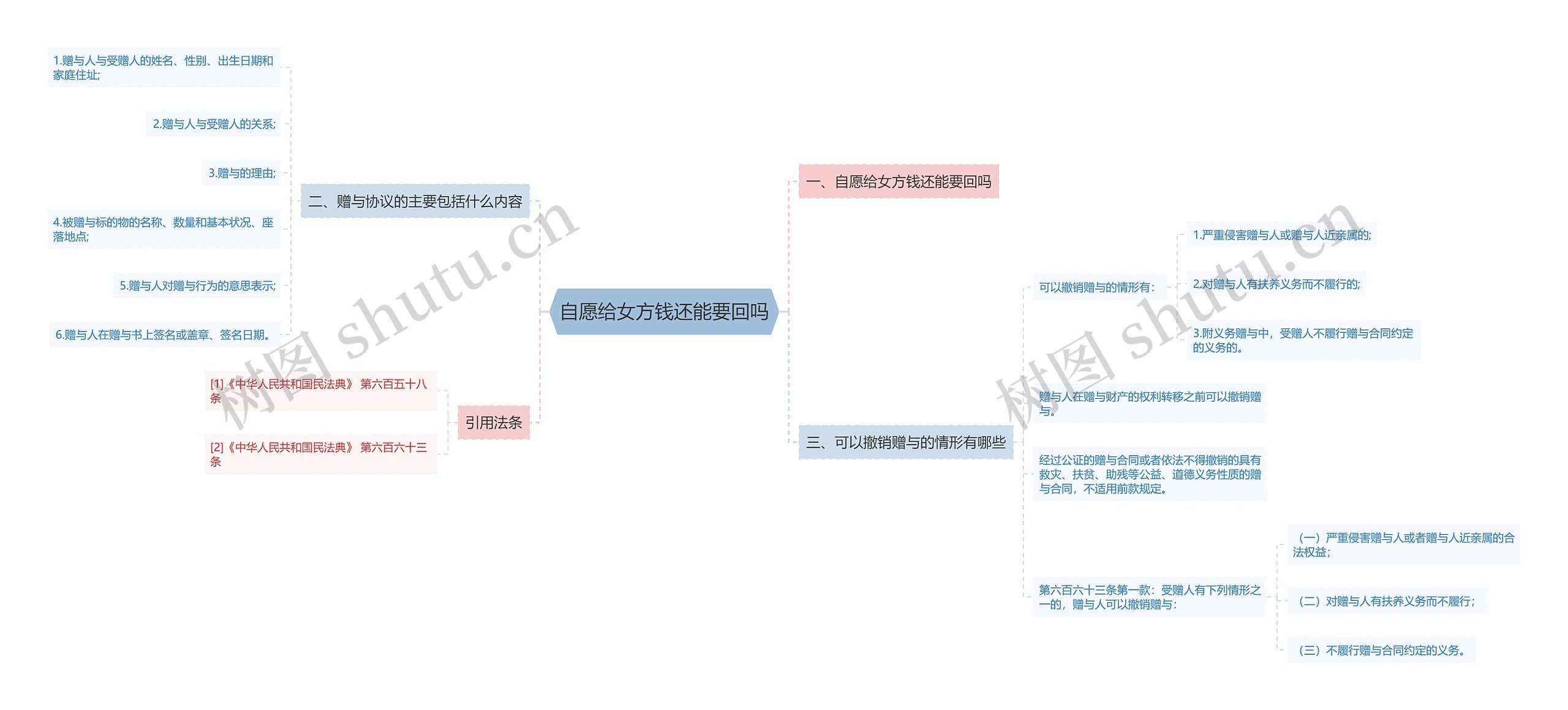 自愿给女方钱还能要回吗思维导图