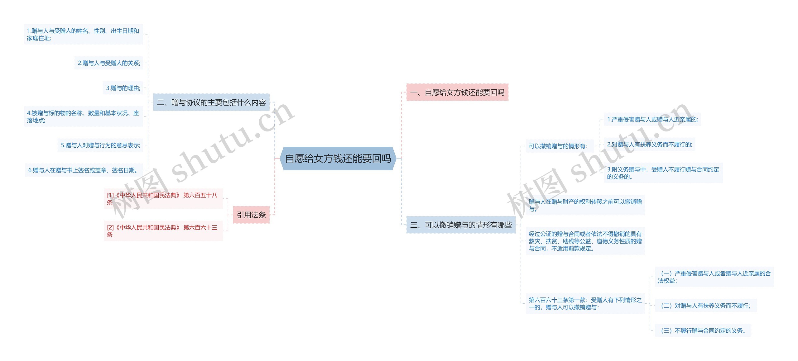 自愿给女方钱还能要回吗 自愿给女方钱还能要回吗