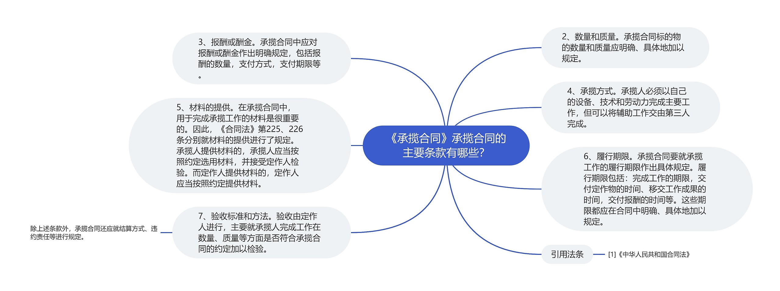 《承揽合同》承揽合同的主要条款有哪些？思维导图