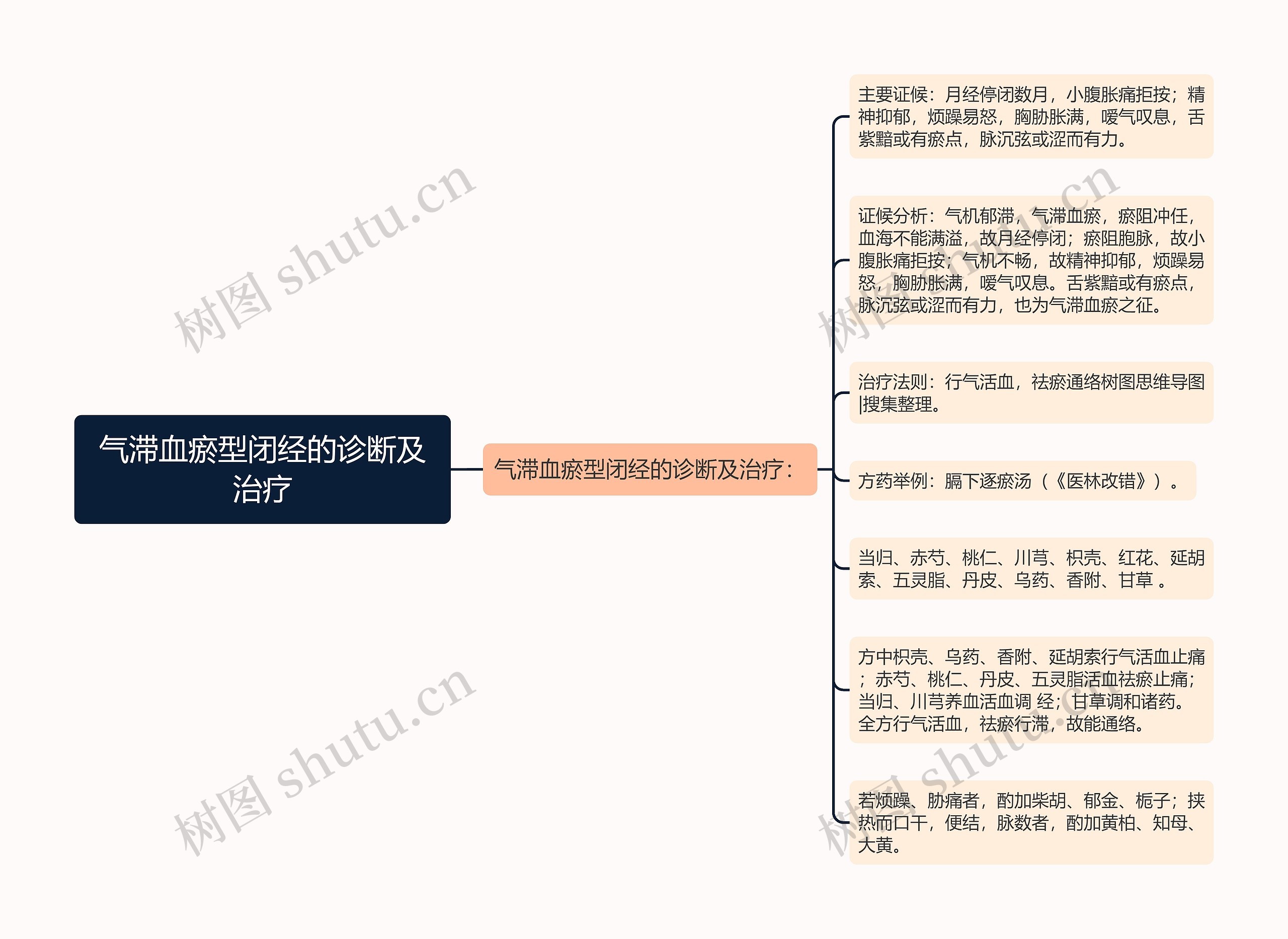 气滞血瘀型闭经的诊断及治疗 气滞血瘀型闭经的诊断及治疗