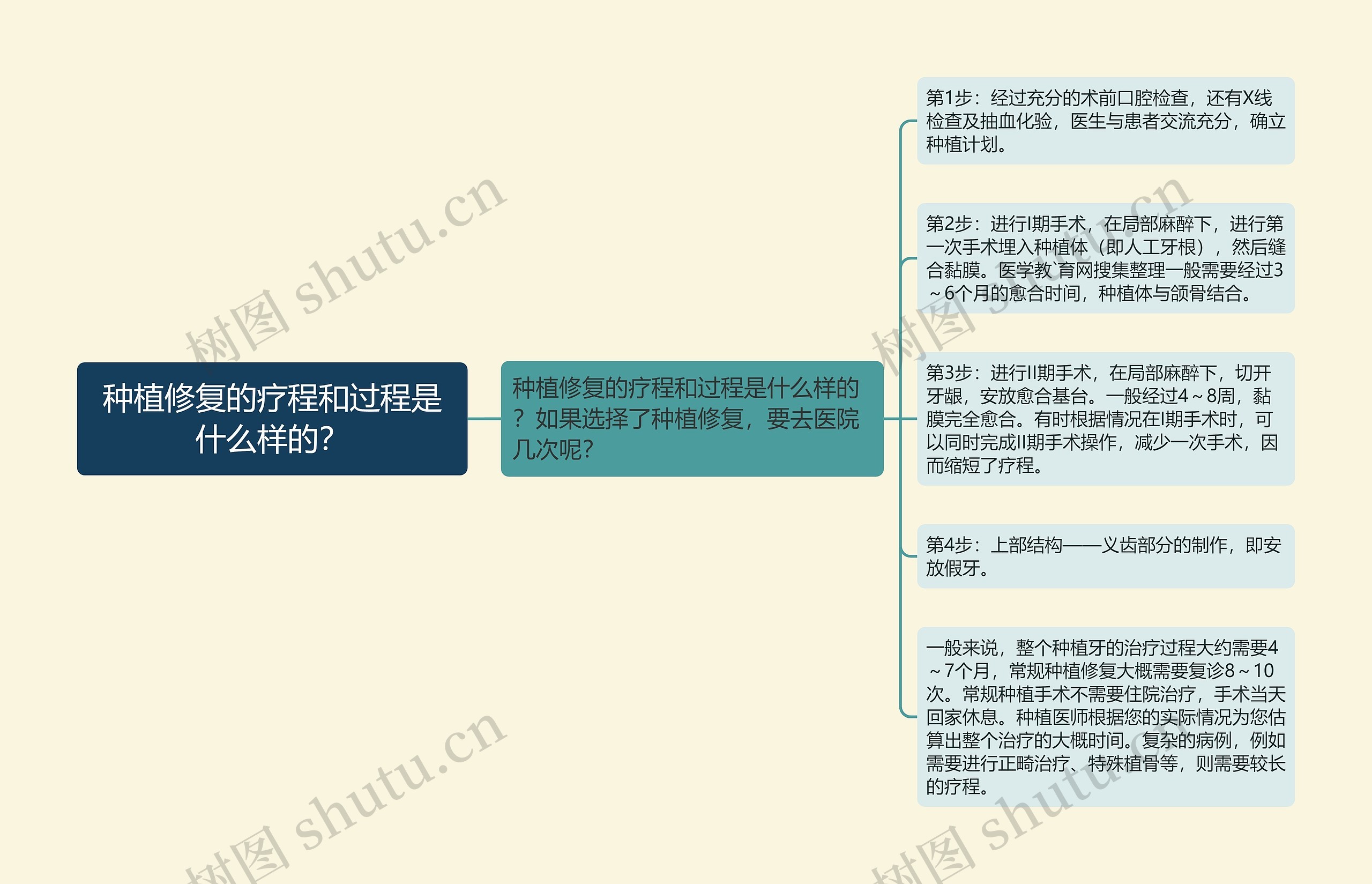 种植修复的疗程和过程是什么样的？思维导图